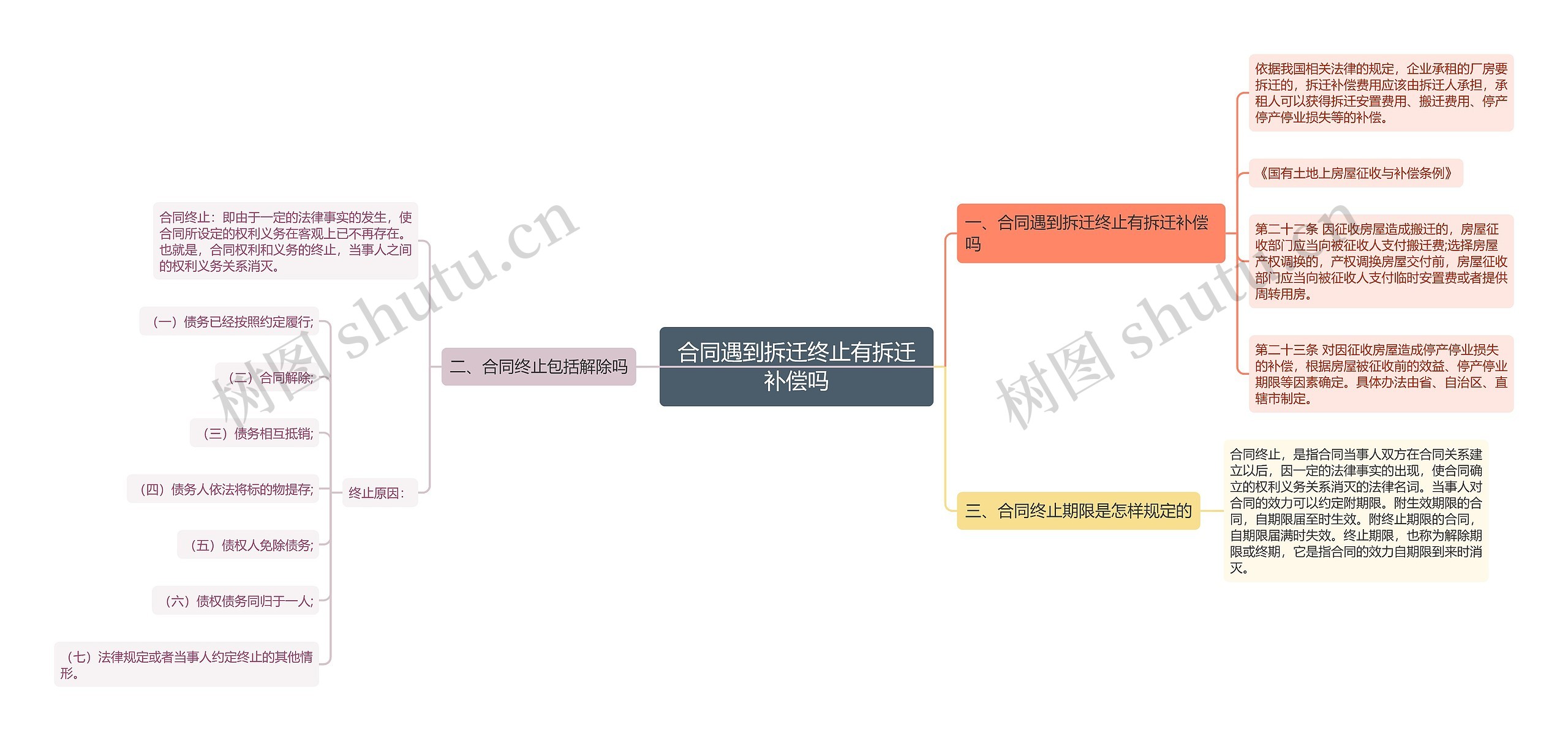 合同遇到拆迁终止有拆迁补偿吗思维导图