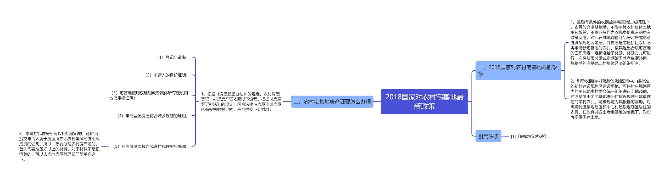 2018国家对农村宅基地最新政策思维导图