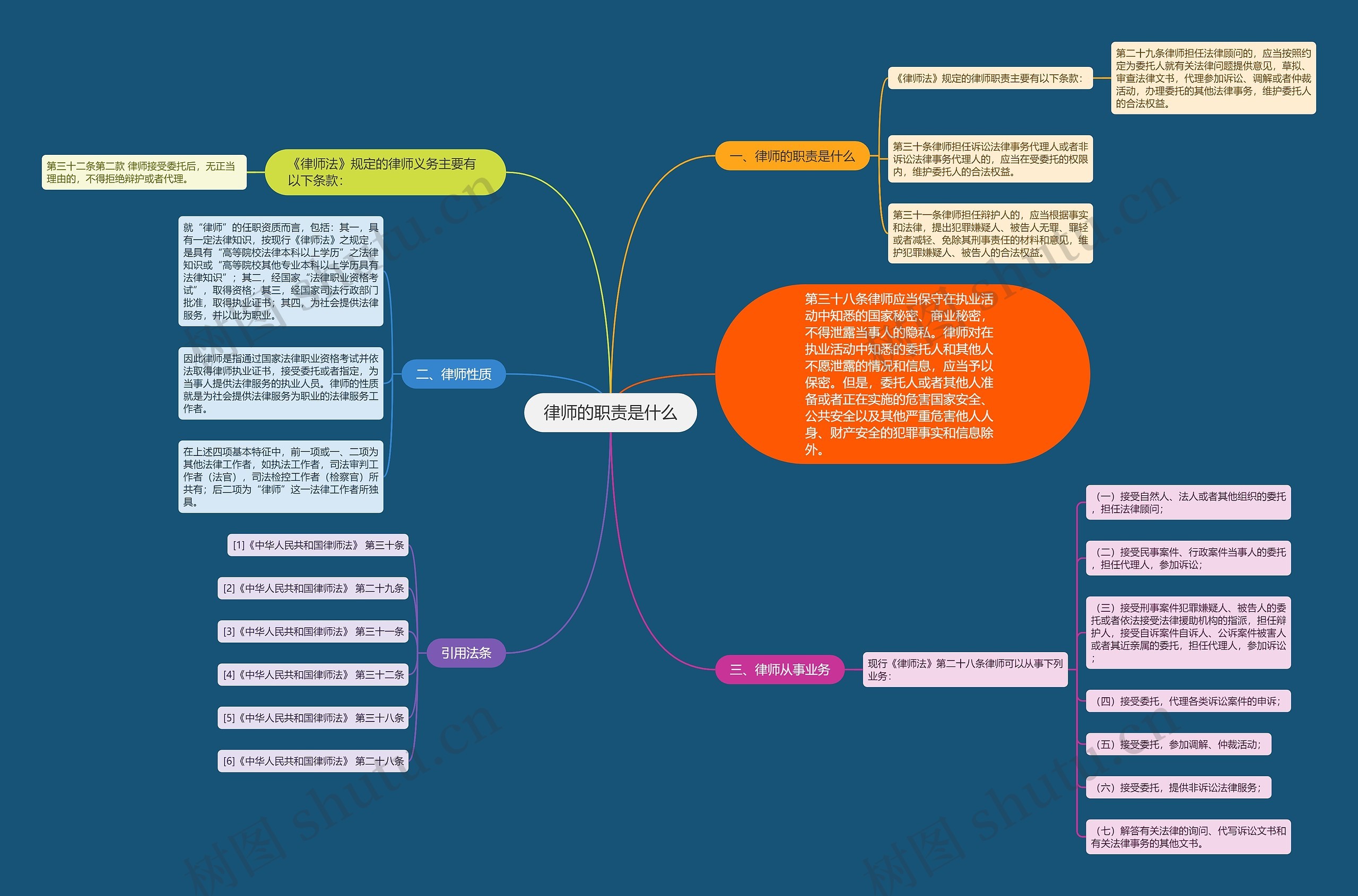 律师的职责是什么思维导图