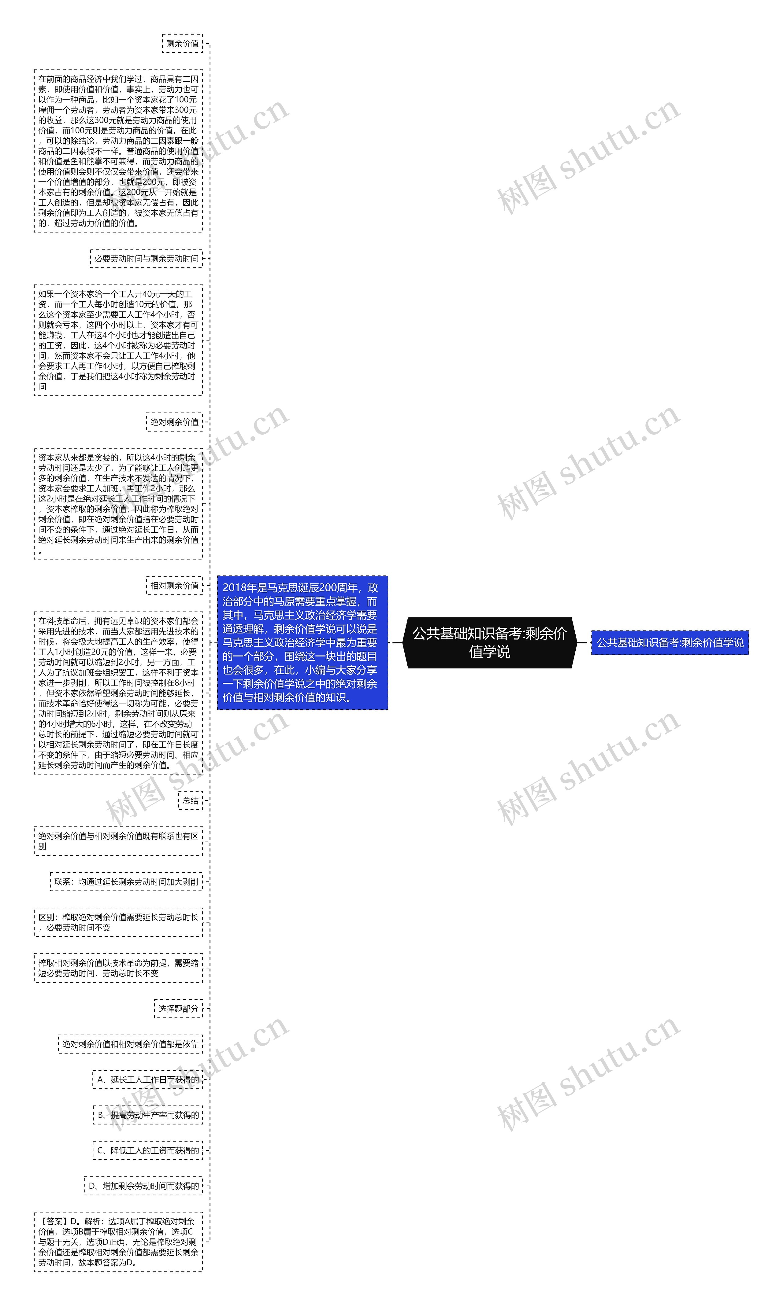 公共基础知识备考:剩余价值学说思维导图