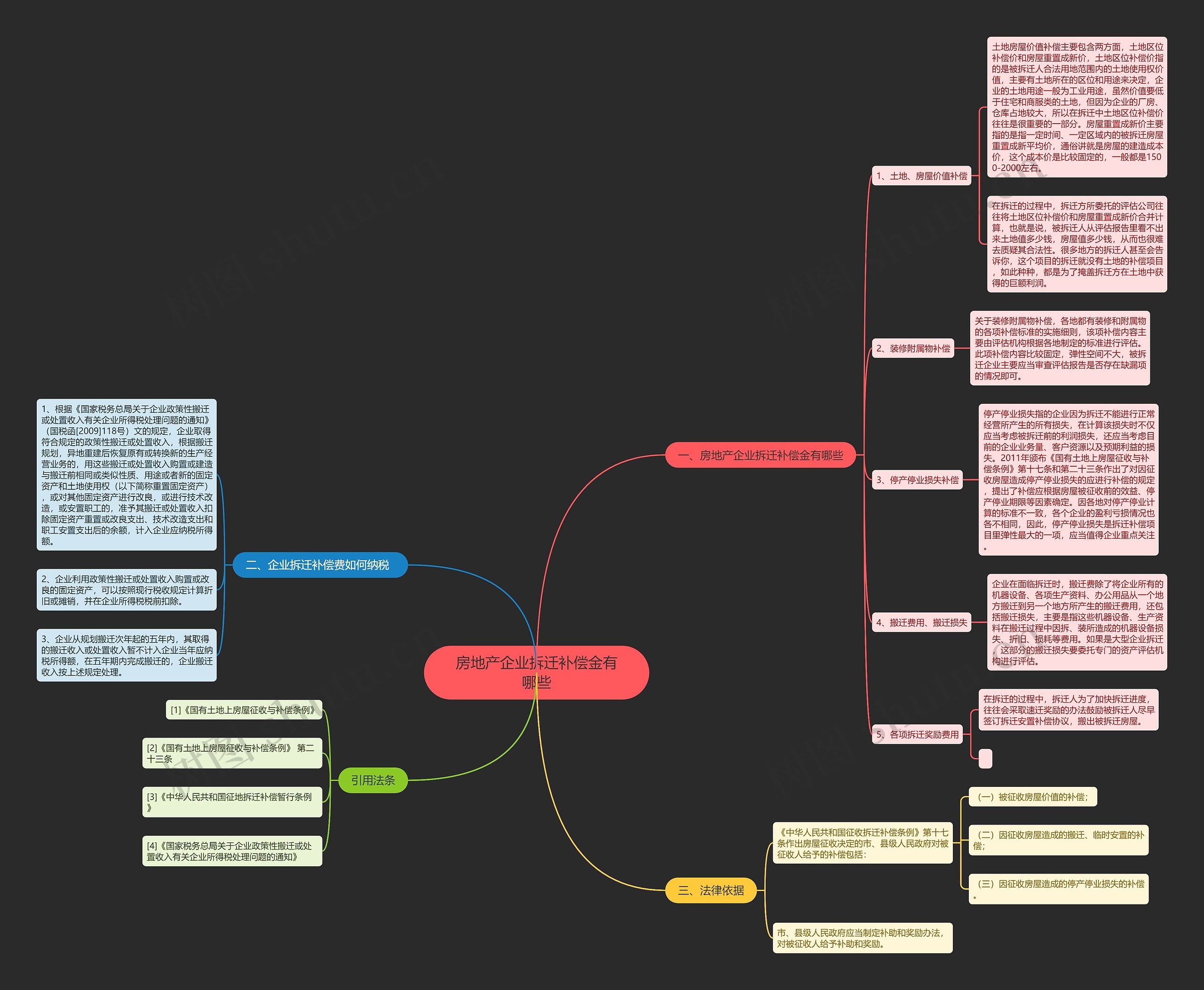 房地产企业拆迁补偿金有哪些思维导图