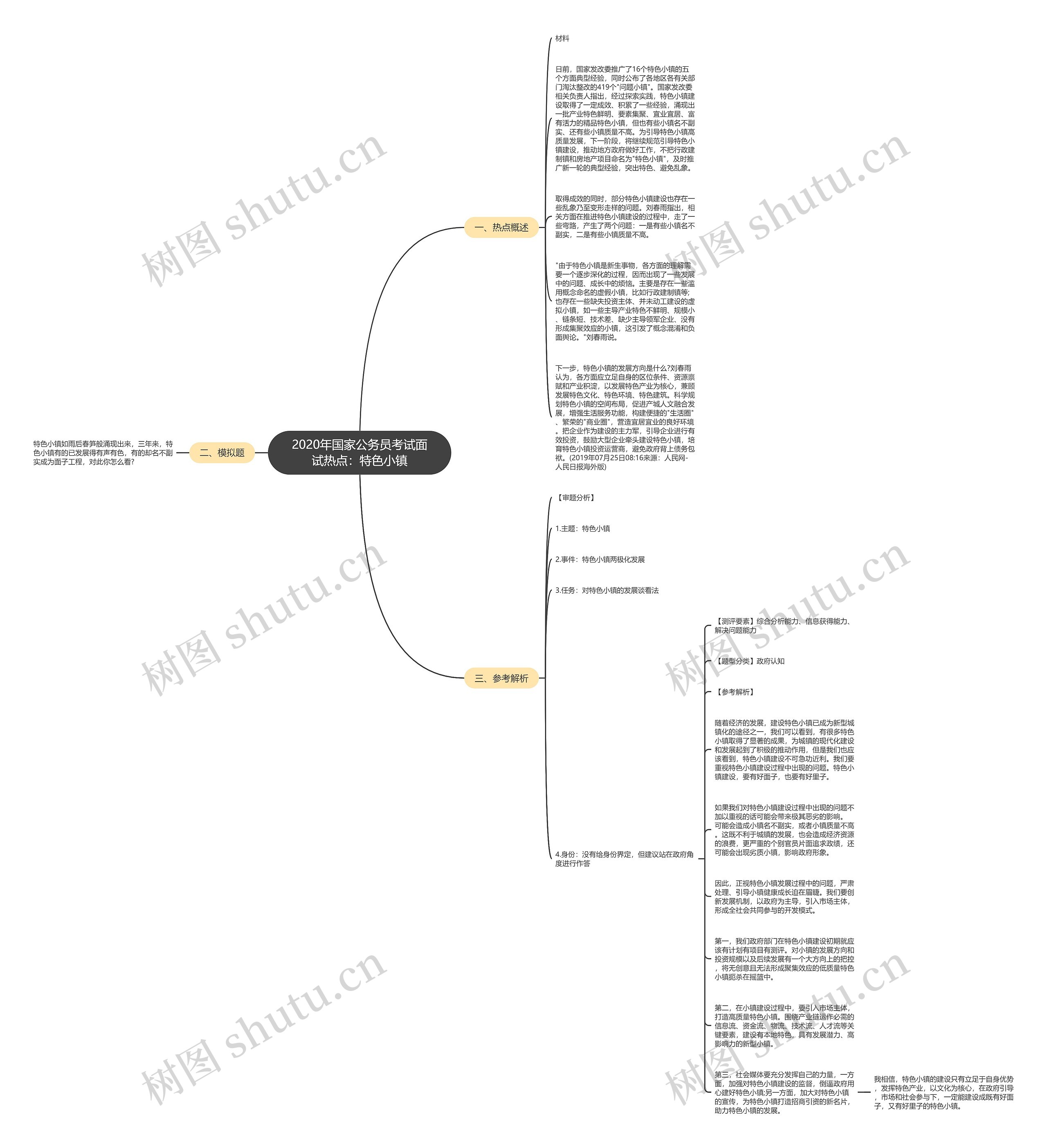 2020年国家公务员考试面试热点：特色小镇思维导图
