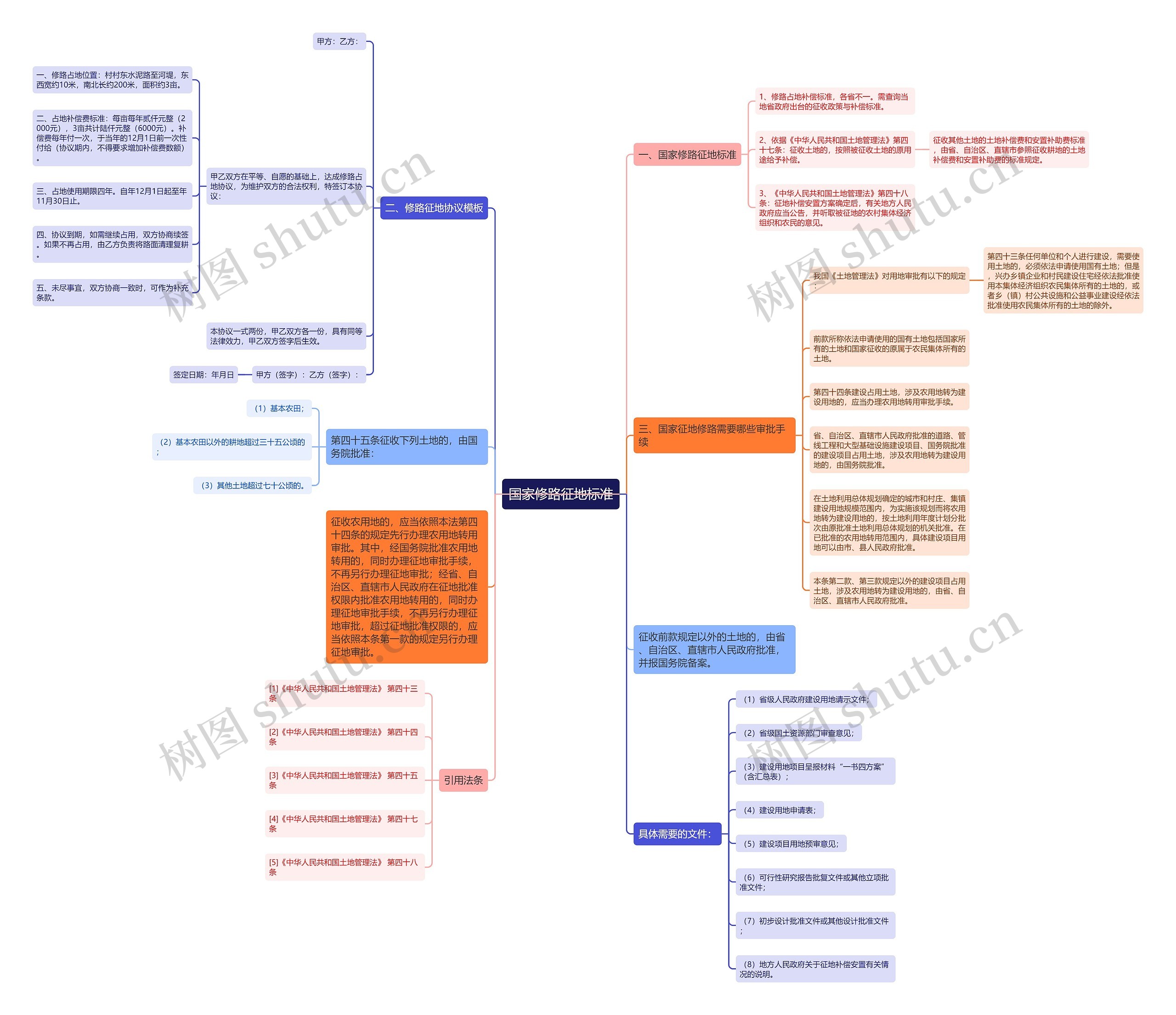 国家修路征地标准思维导图