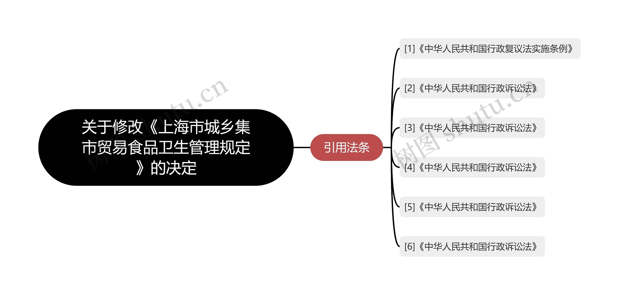 关于修改《上海市城乡集市贸易食品卫生管理规定》的决定思维导图