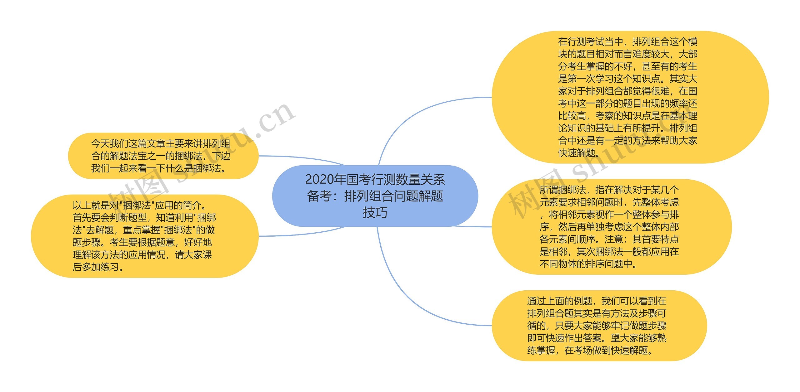 2020年国考行测数量关系备考：排列组合问题解题技巧思维导图