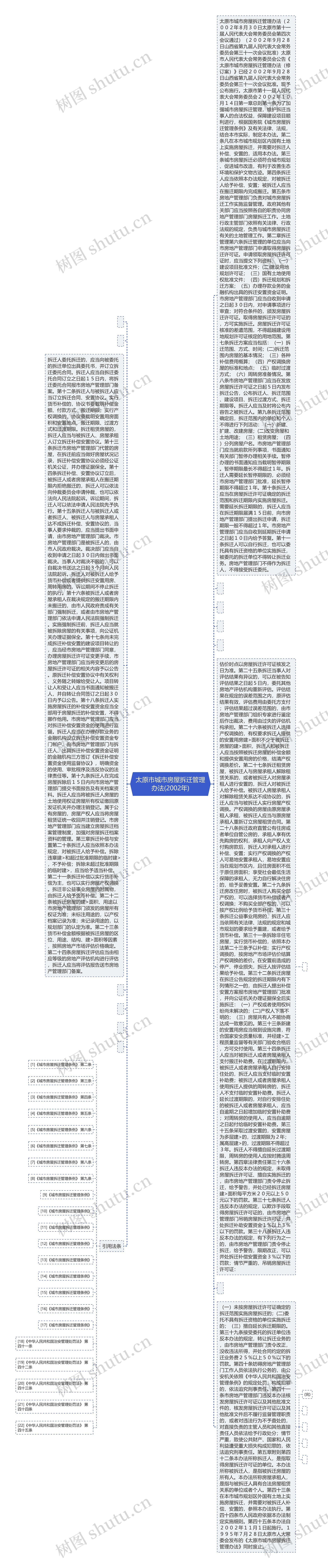 太原市城市房屋拆迁管理办法(2002年)思维导图