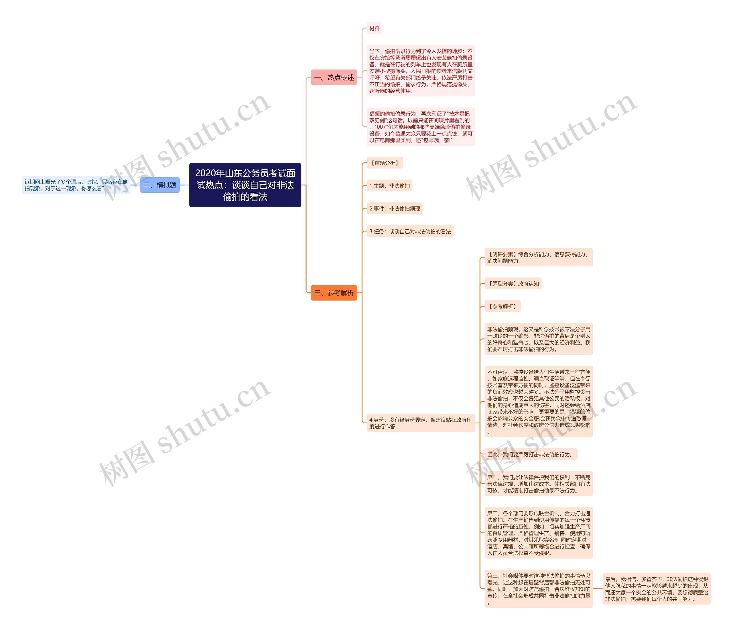 2020年山东公务员考试面试热点：谈谈自己对非法偷拍的看法思维导图