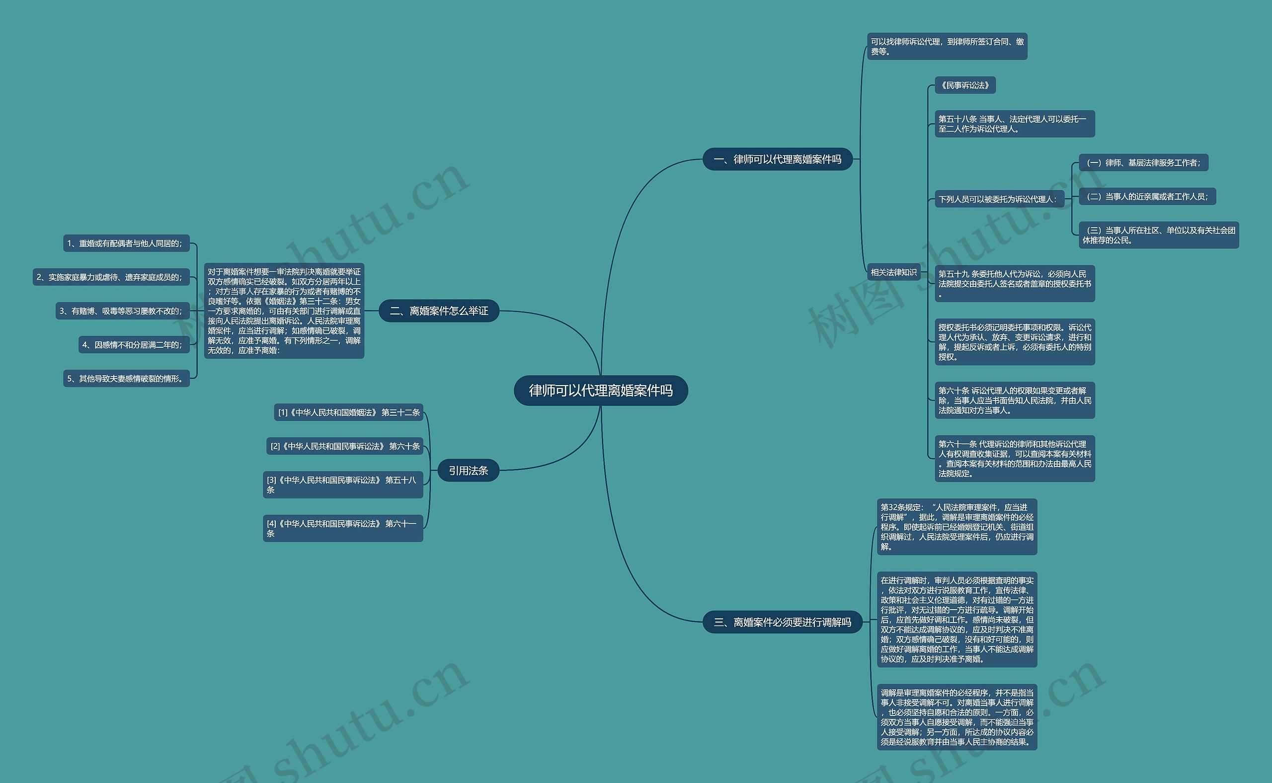 律师可以代理离婚案件吗思维导图
