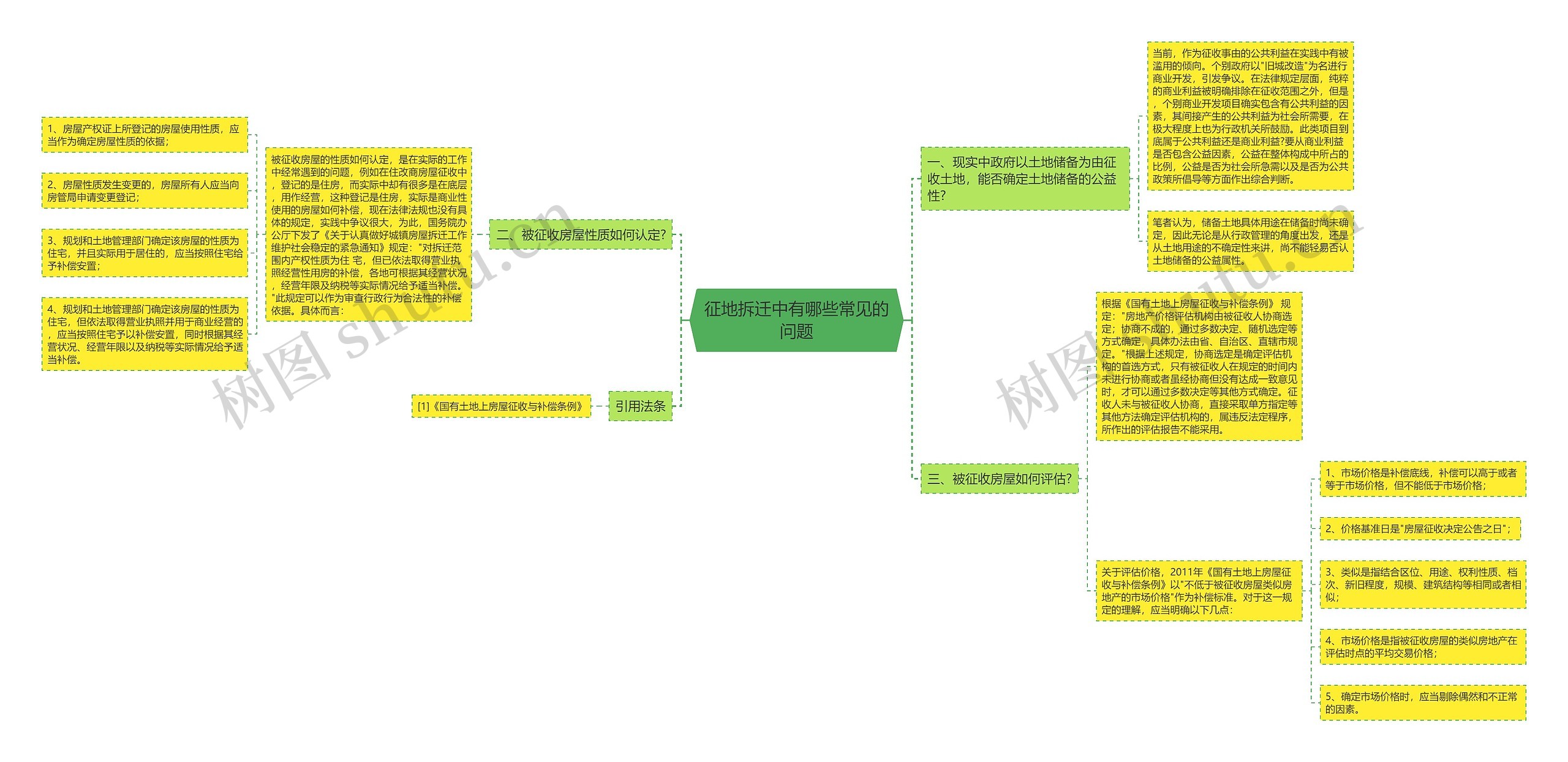 征地拆迁中有哪些常见的问题思维导图