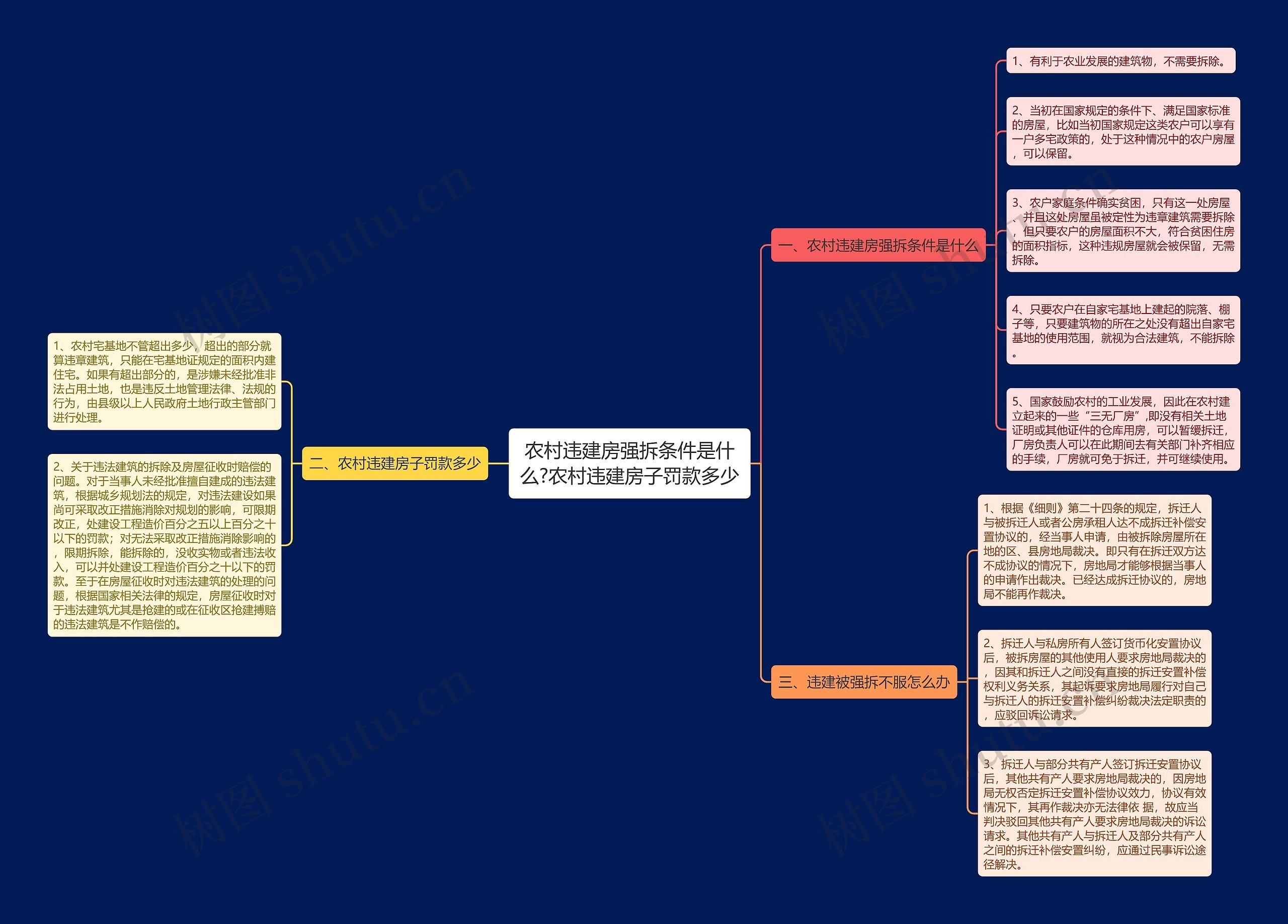 农村违建房强拆条件是什么?农村违建房子罚款多少思维导图
