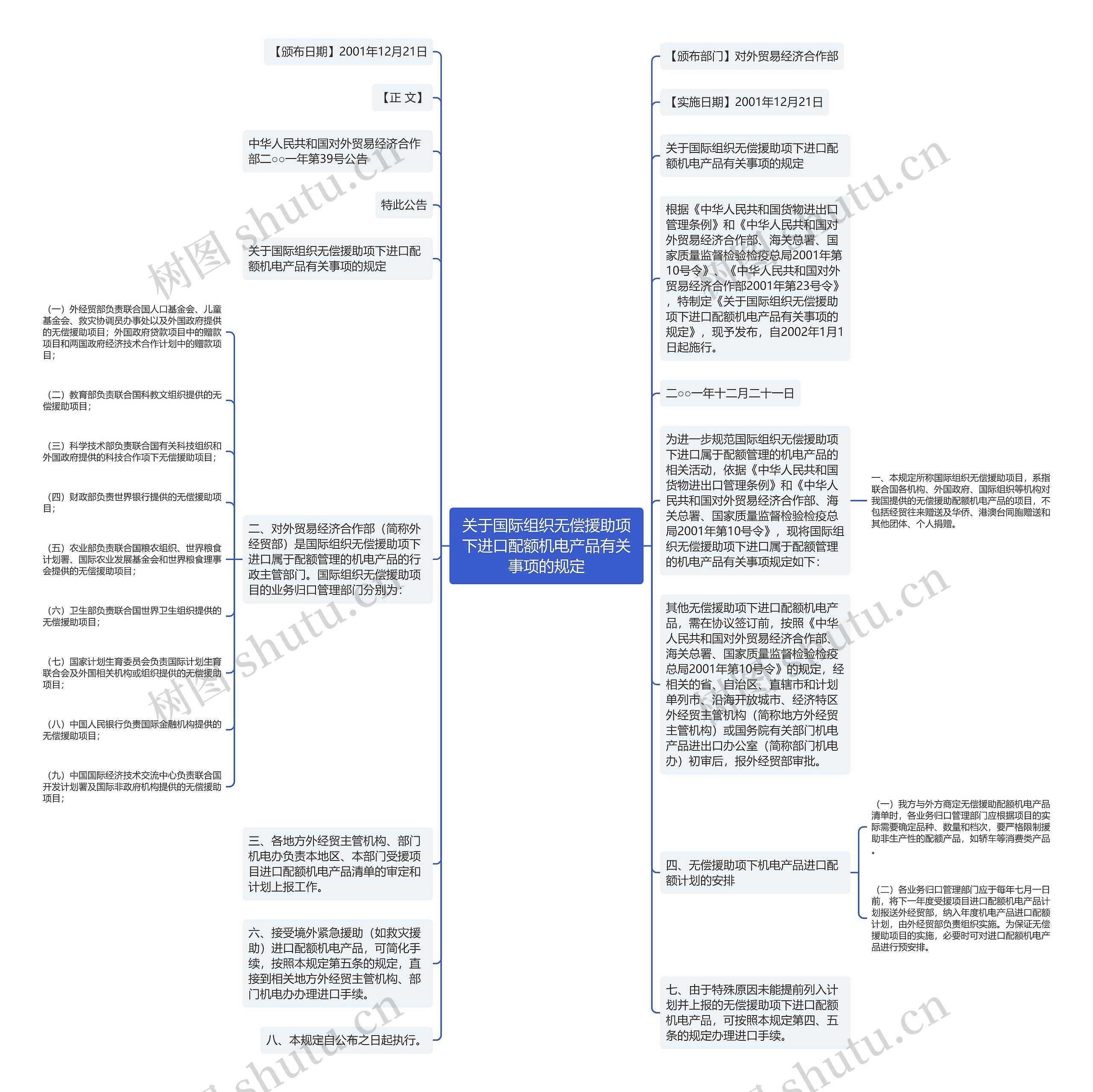 关于国际组织无偿援助项下进口配额机电产品有关事项的规定思维导图