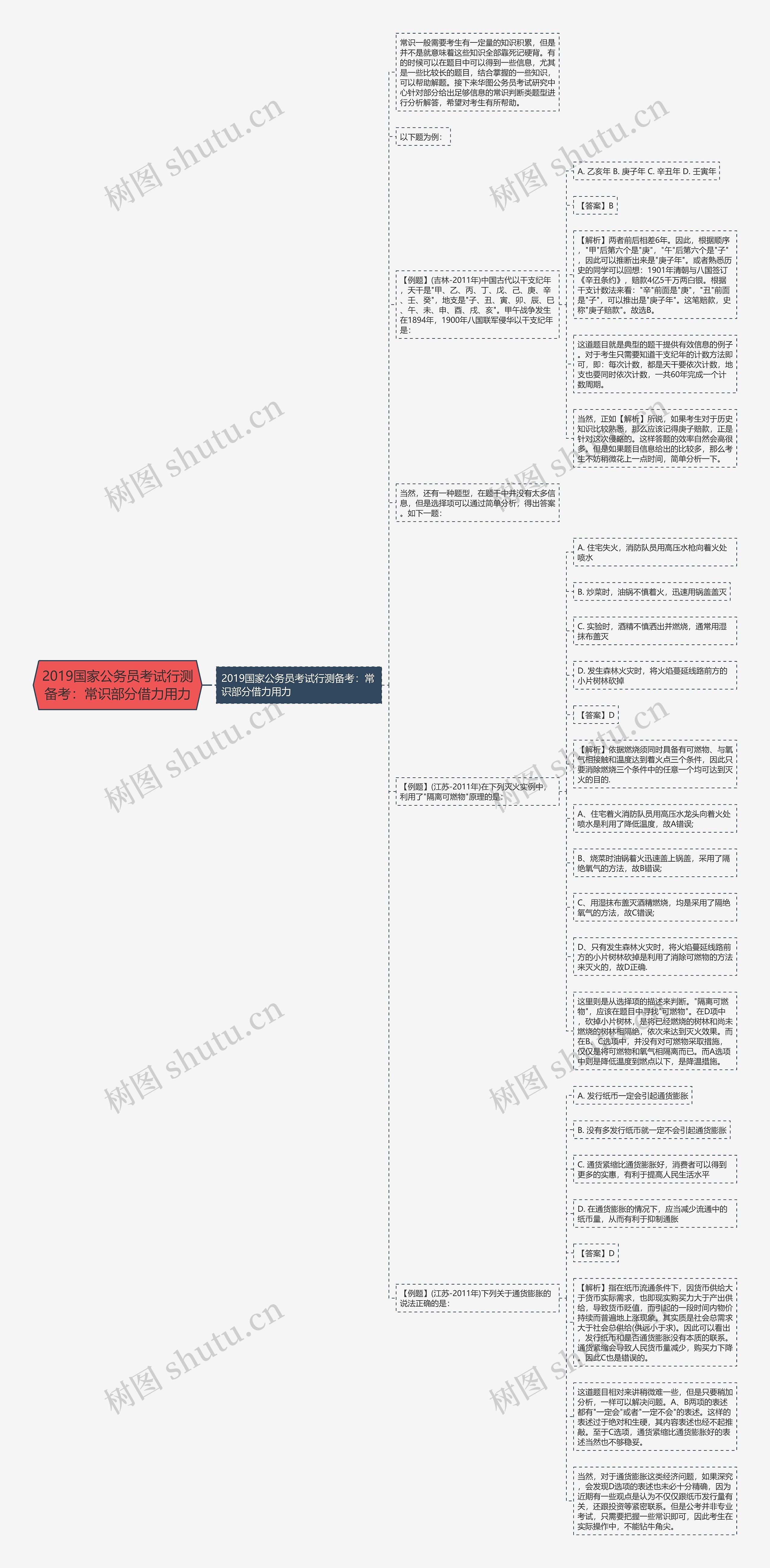 2019国家公务员考试行测备考：常识部分借力用力思维导图