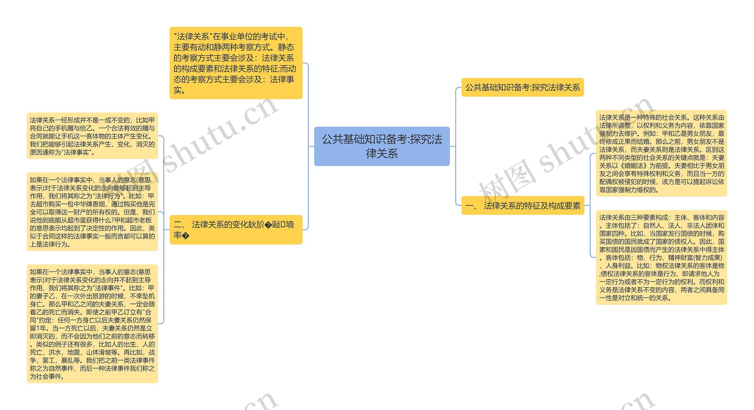 公共基础知识备考:探究法律关系思维导图