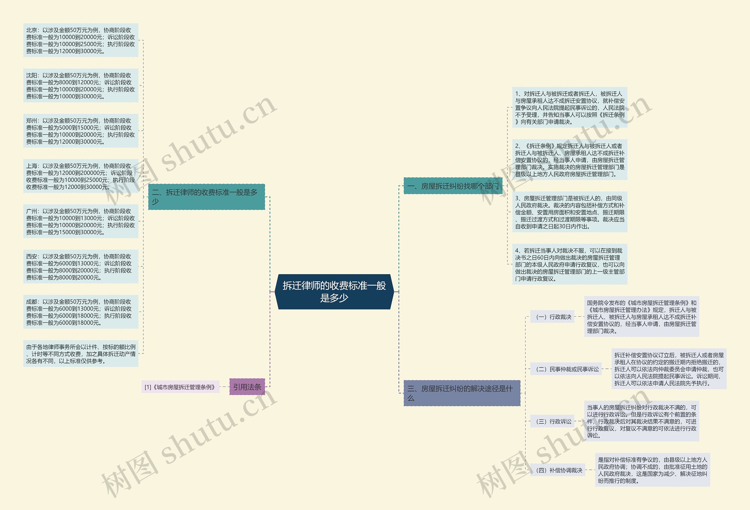 拆迁律师的收费标准一般是多少思维导图