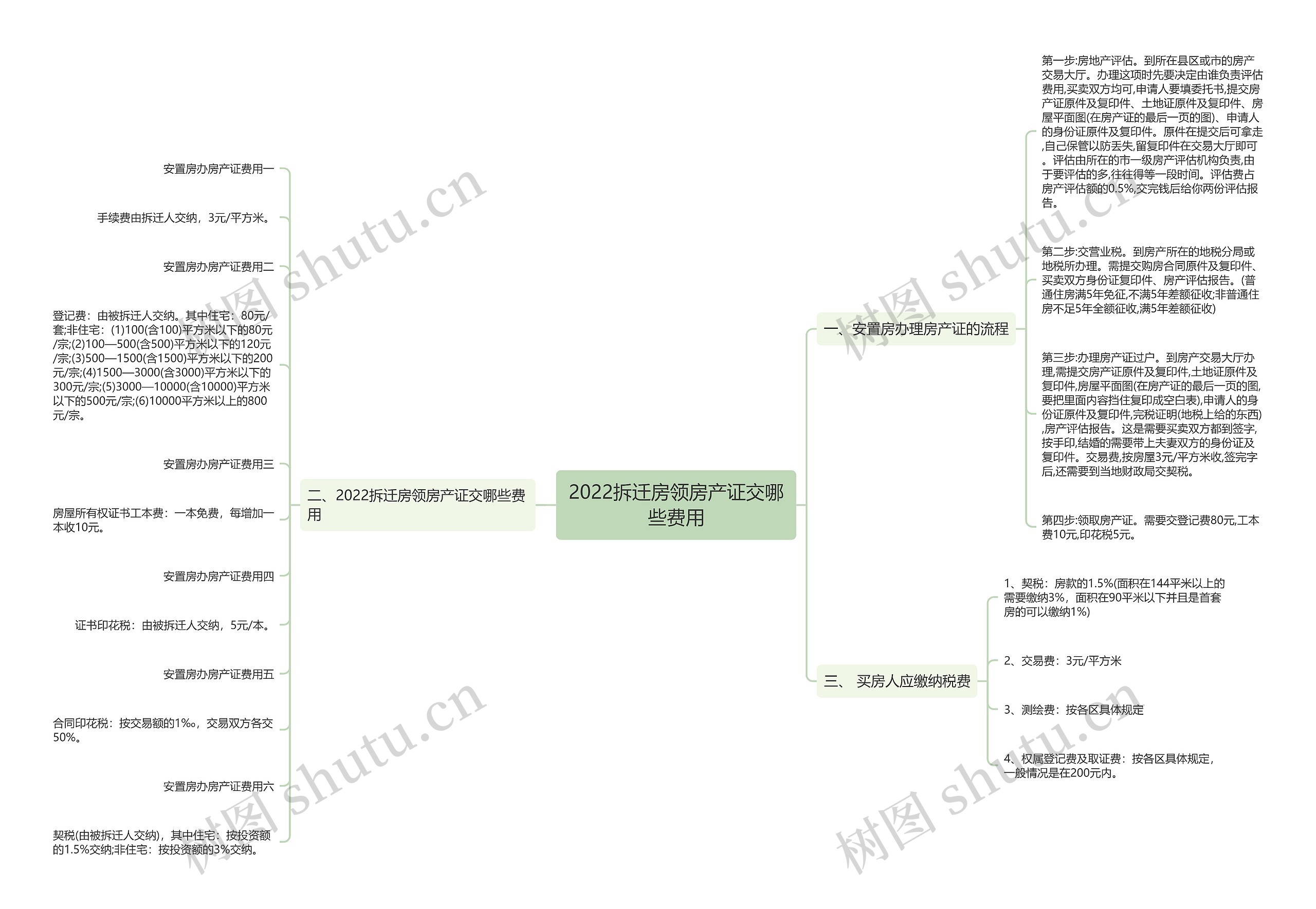 2022拆迁房领房产证交哪些费用思维导图