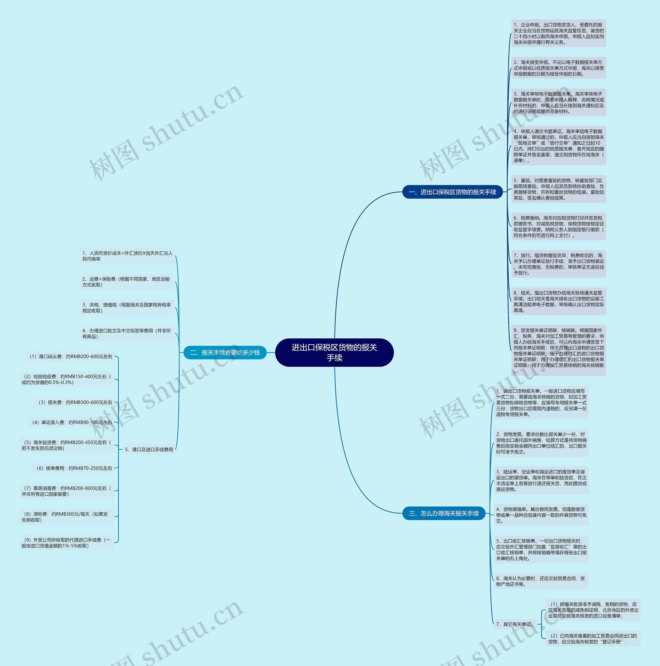 进出口保税区货物的报关手续思维导图