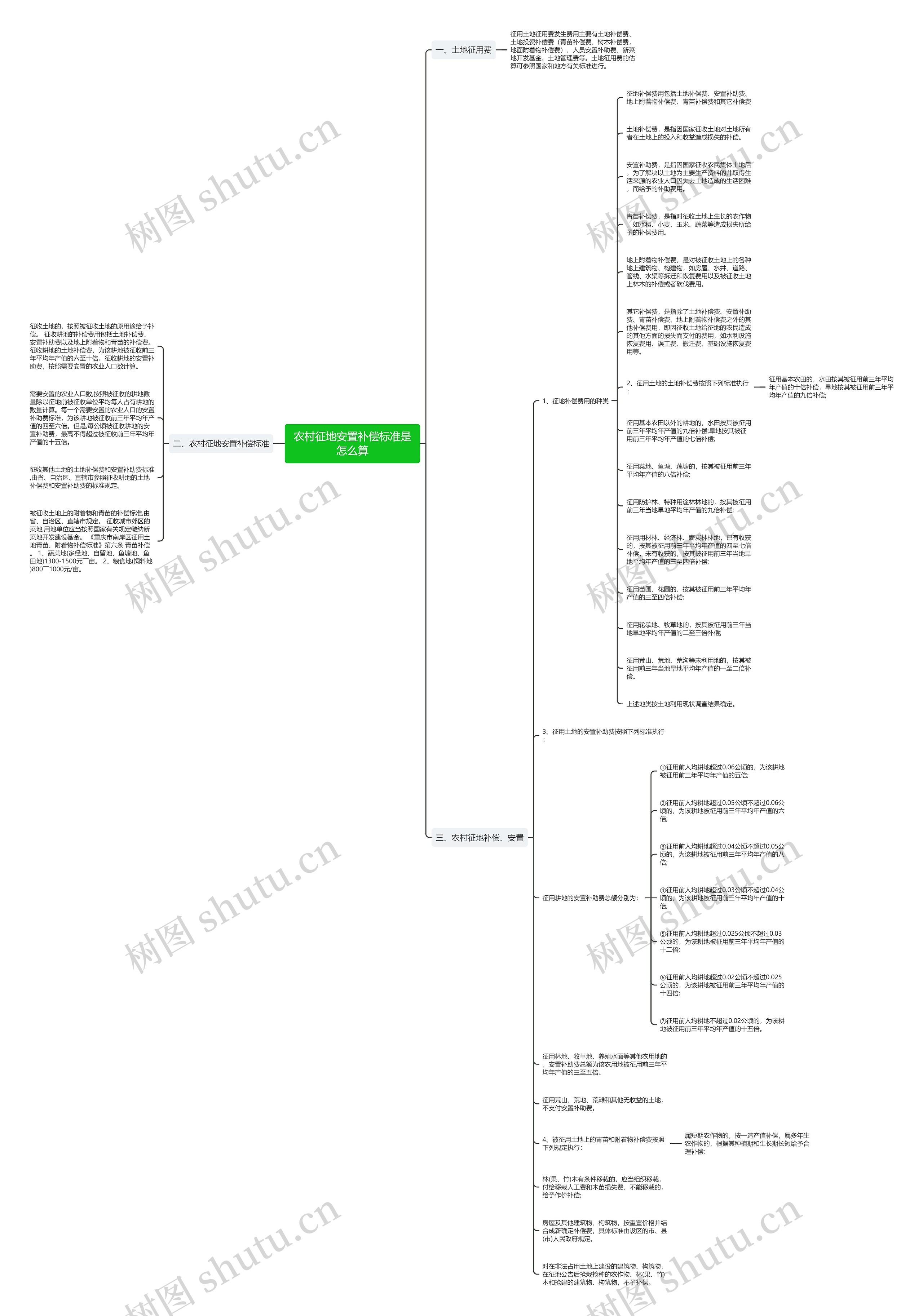 农村征地安置补偿标准是怎么算思维导图