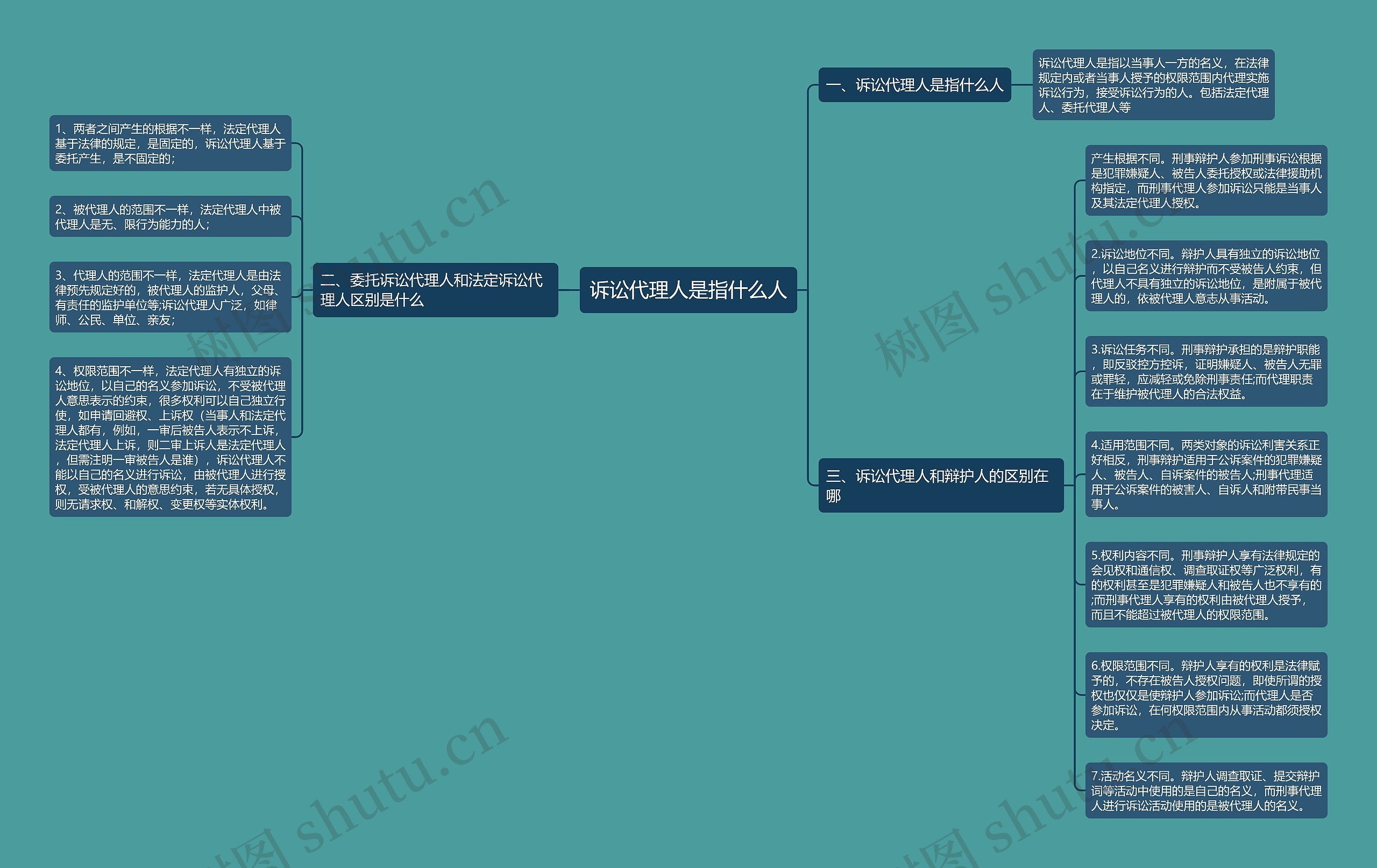 诉讼代理人是指什么人思维导图