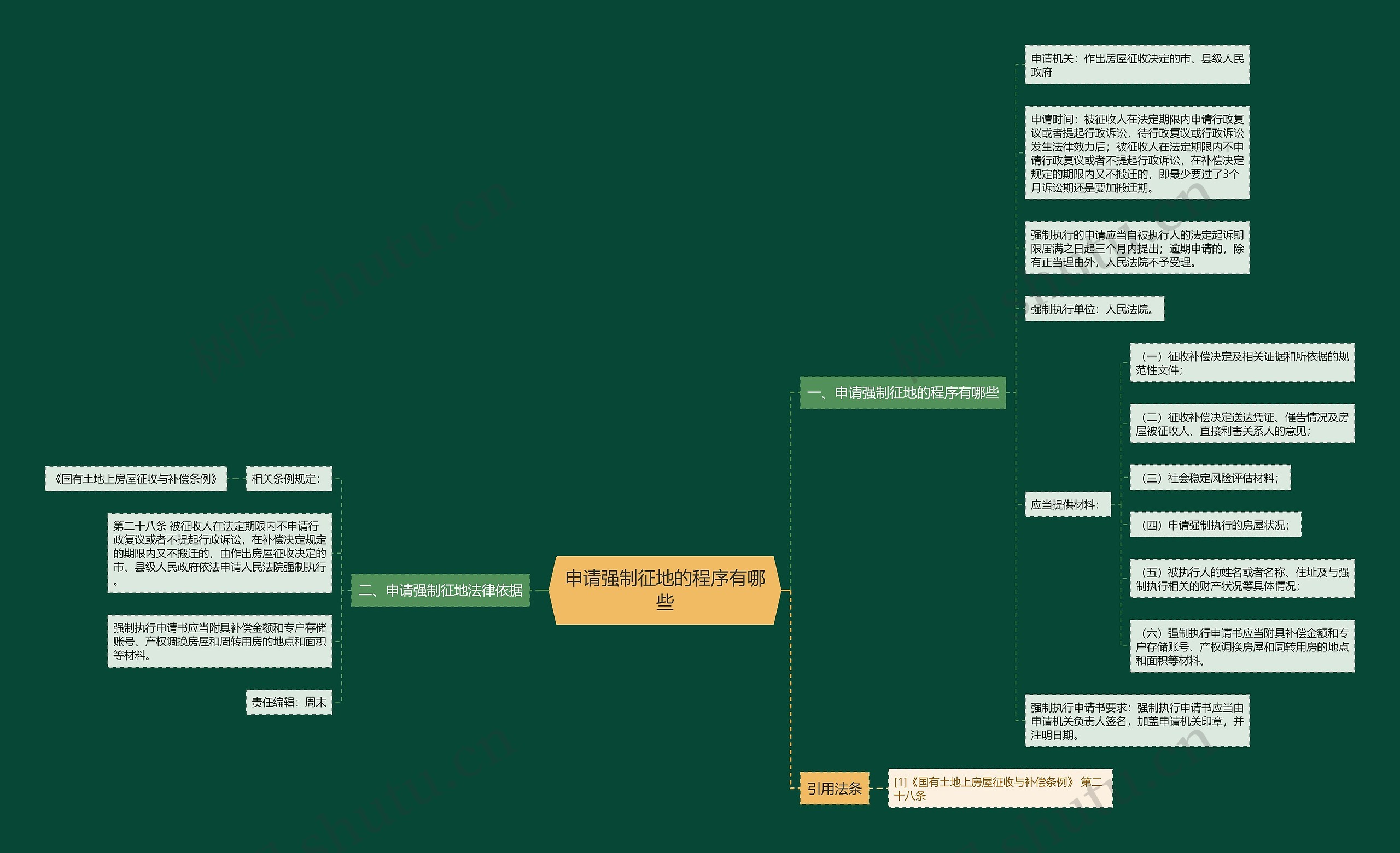 申请强制征地的程序有哪些思维导图