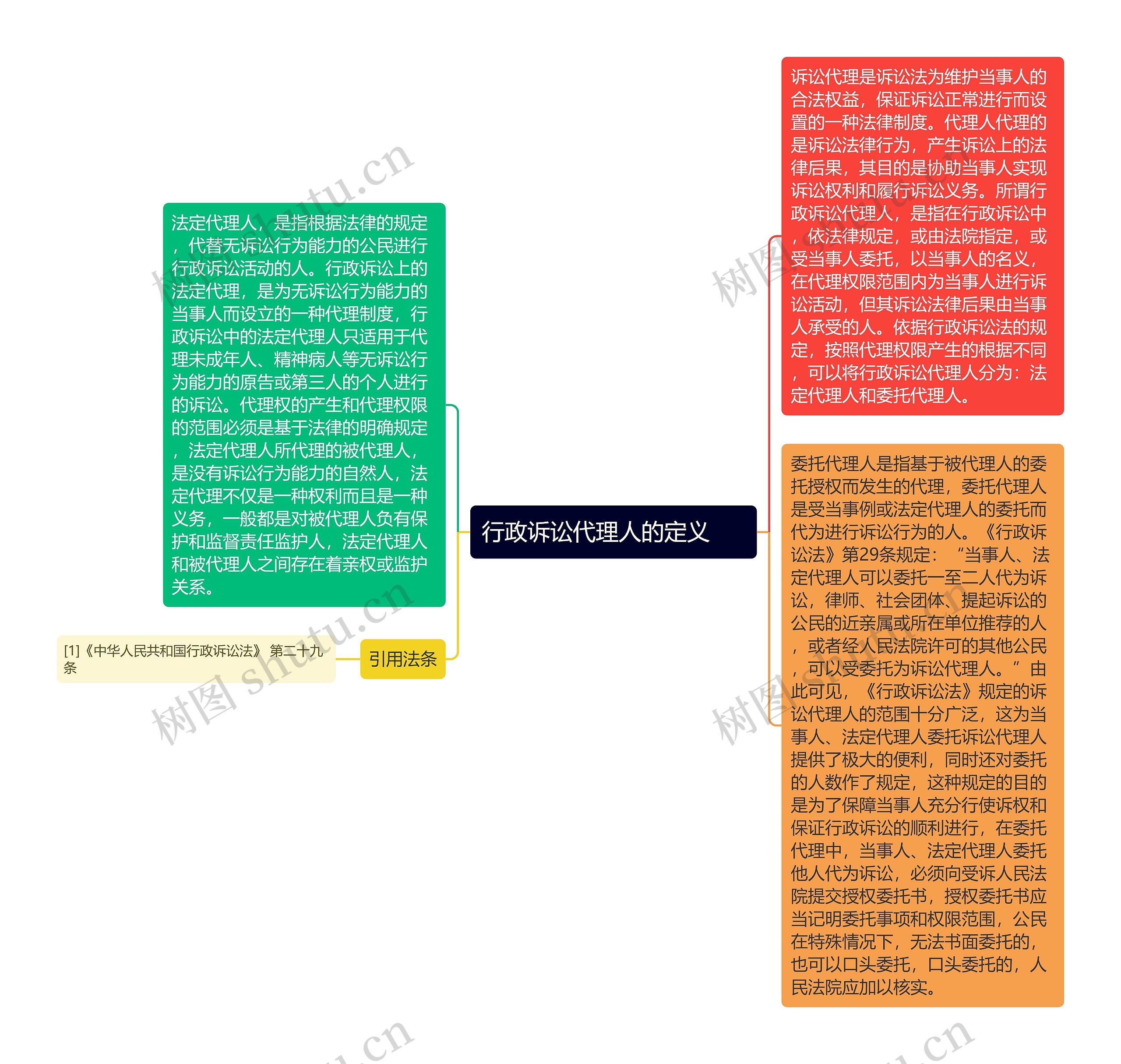 行政诉讼代理人的定义  　思维导图