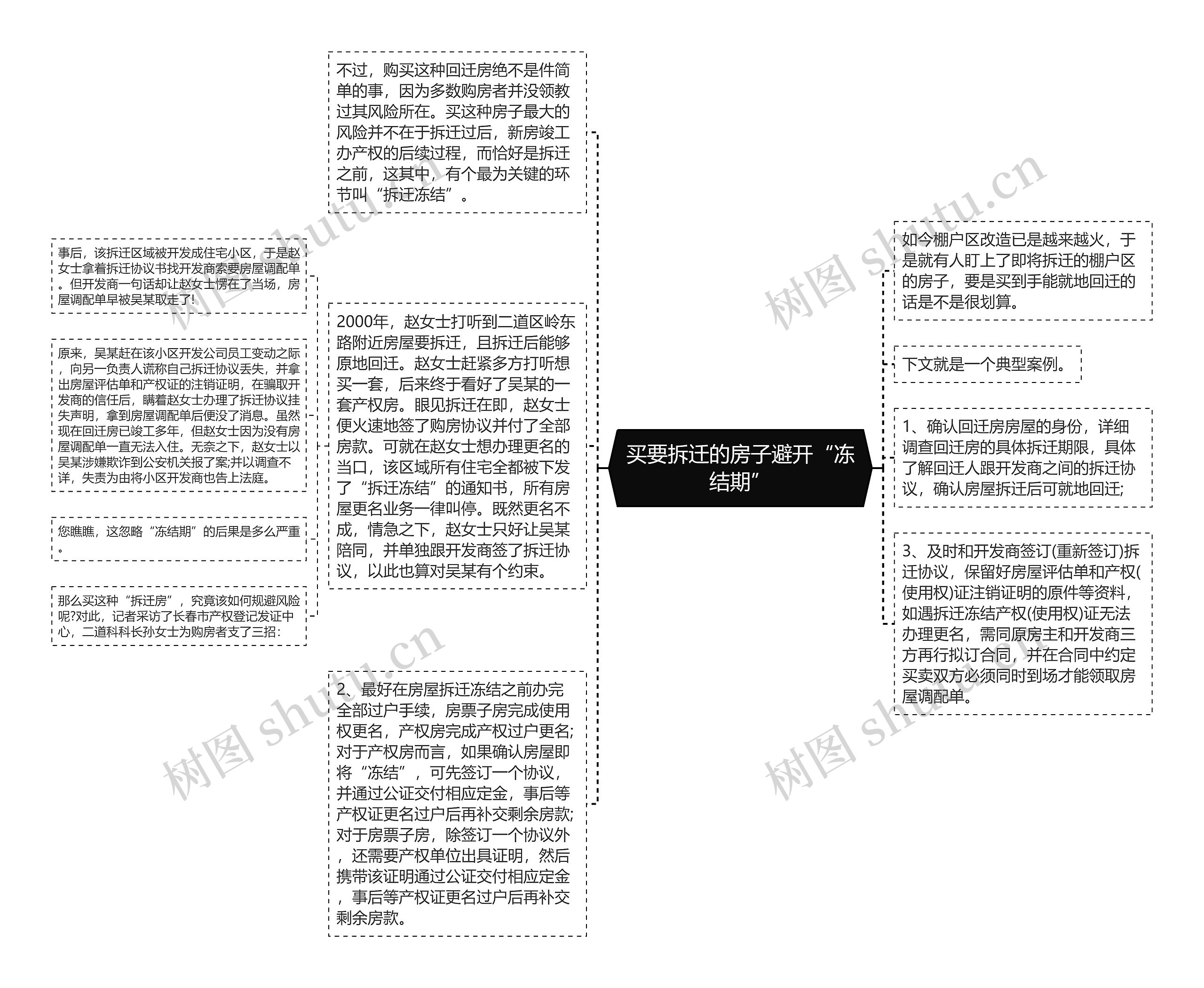 买要拆迁的房子避开“冻结期”思维导图