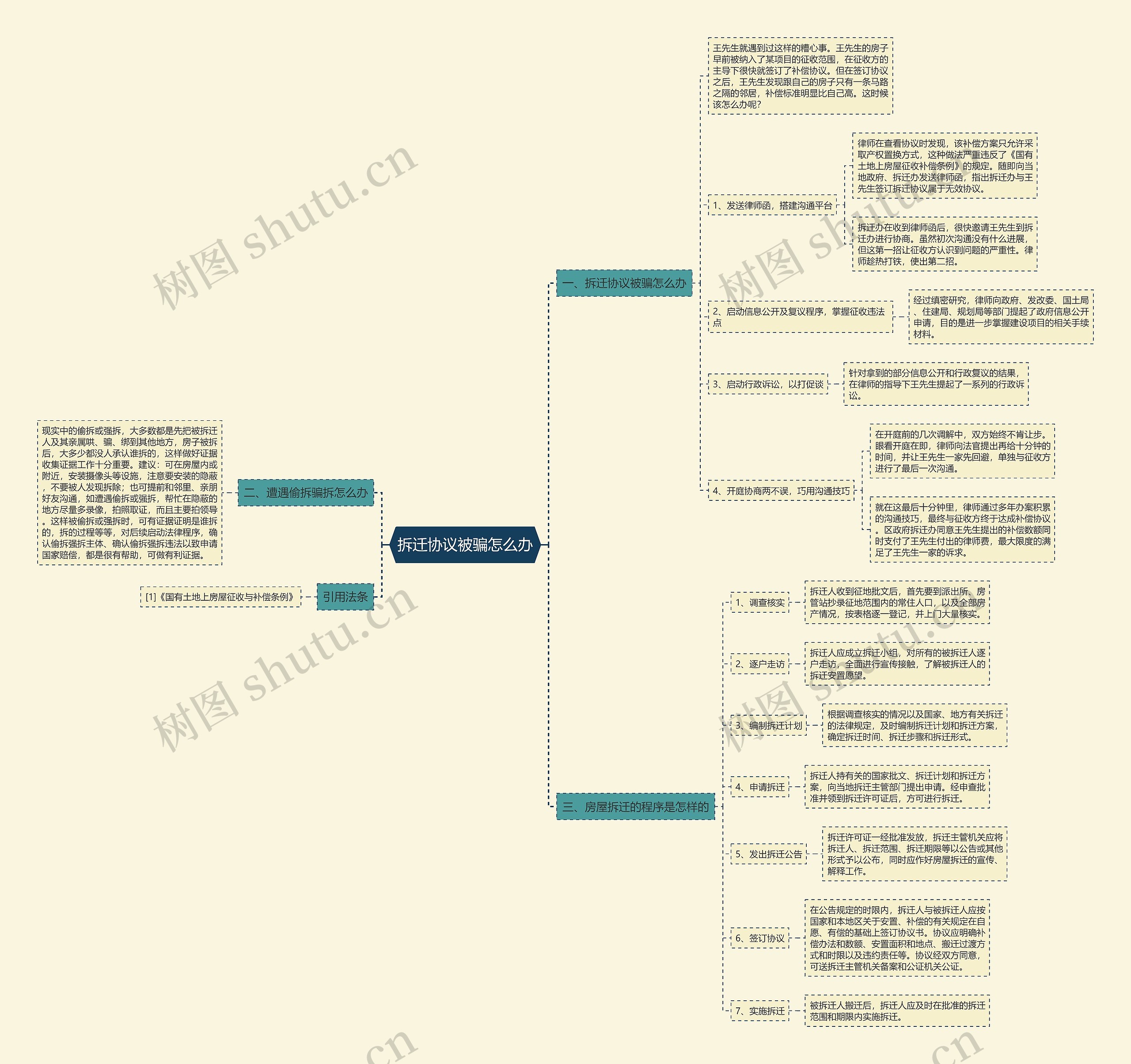 拆迁协议被骗怎么办思维导图