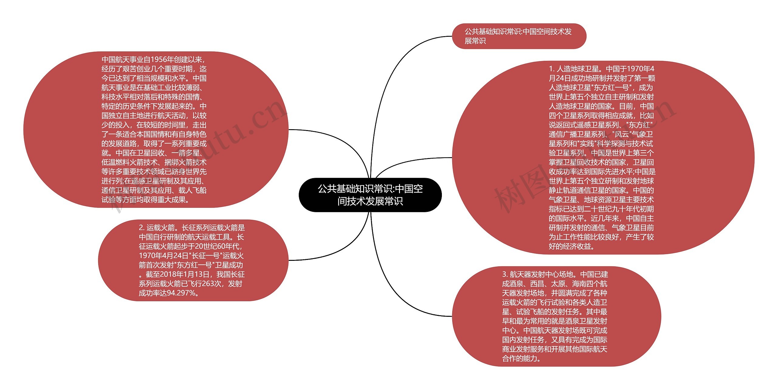 公共基础知识常识:中国空间技术发展常识思维导图