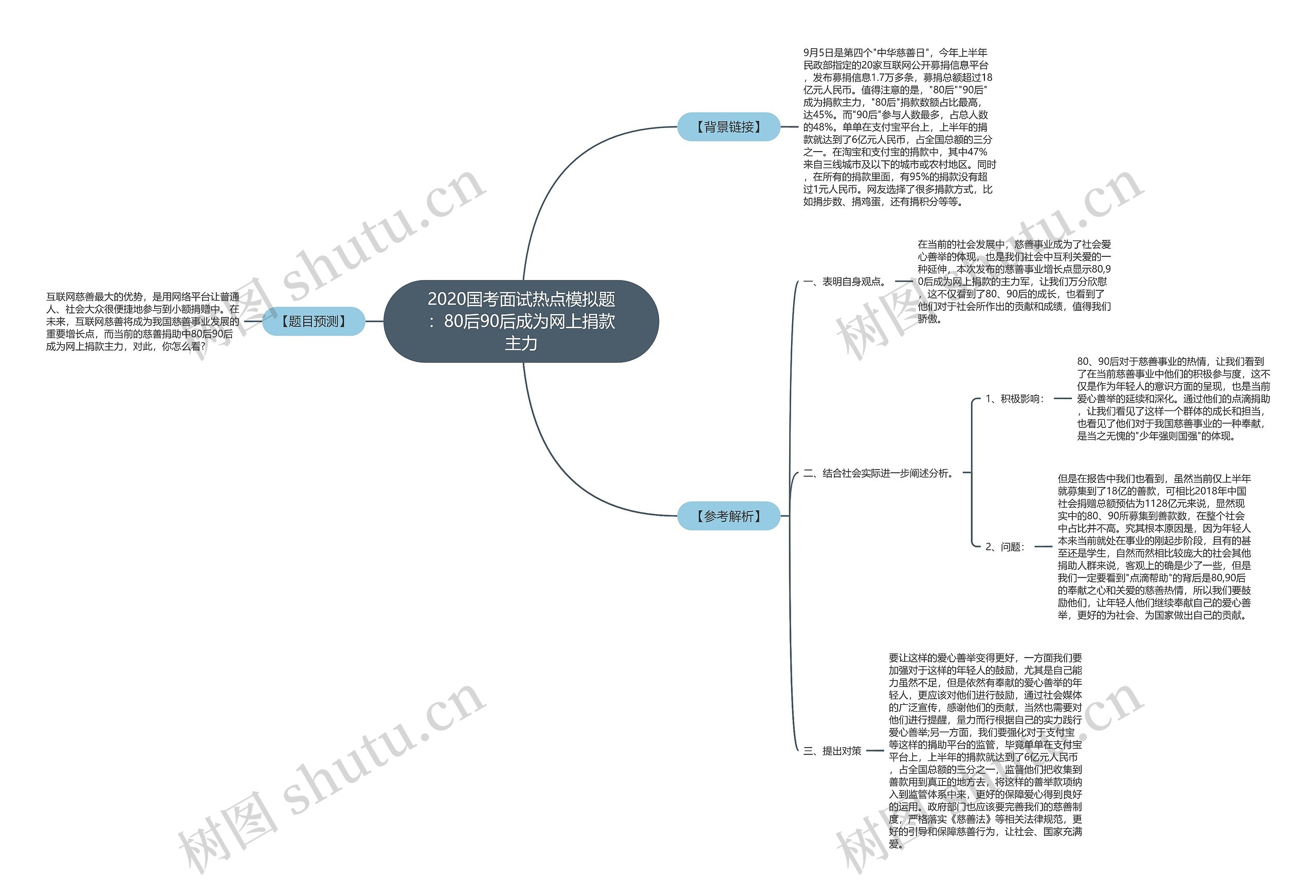 2020国考面试热点模拟题：80后90后成为网上捐款主力思维导图
