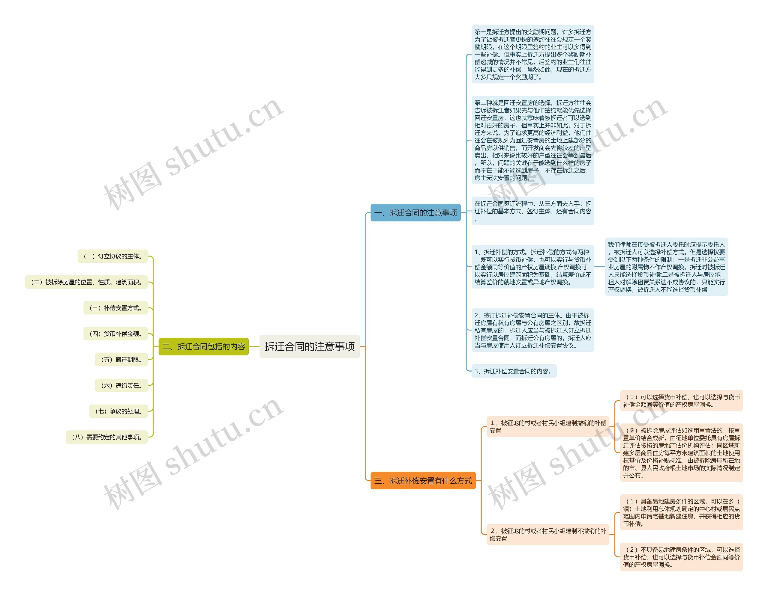拆迁合同的注意事项思维导图