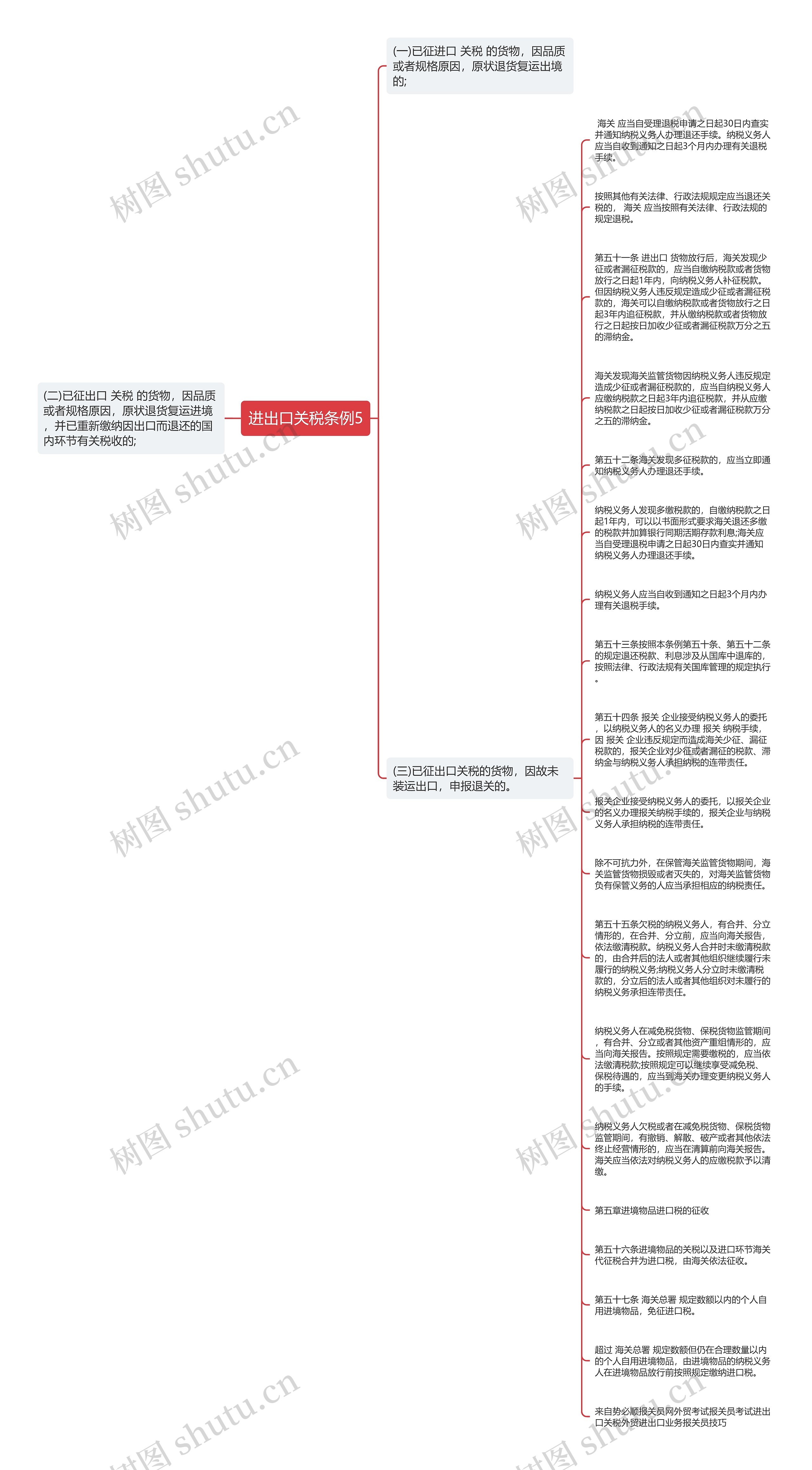 进出口关税条例5思维导图