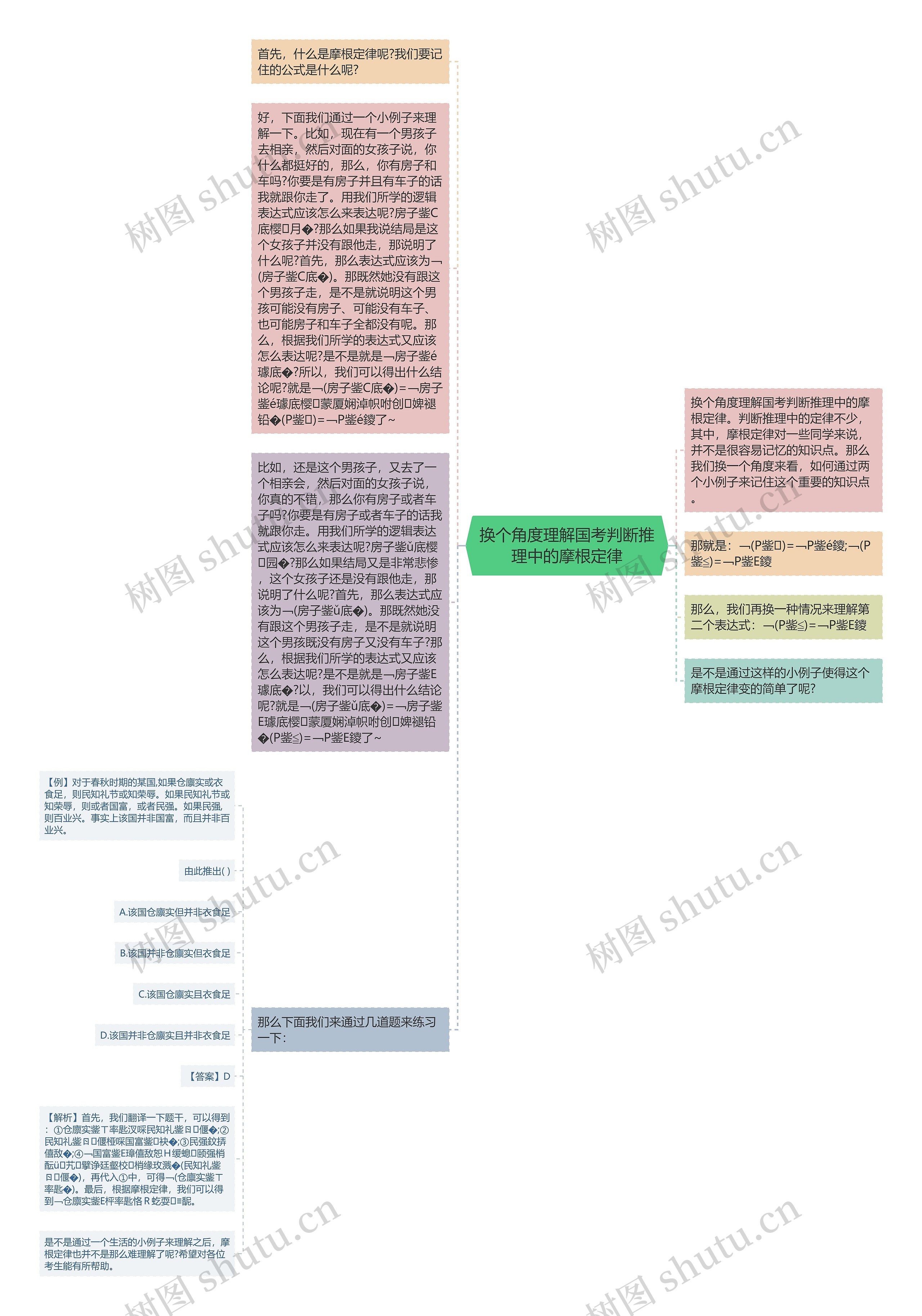 换个角度理解国考判断推理中的摩根定律思维导图