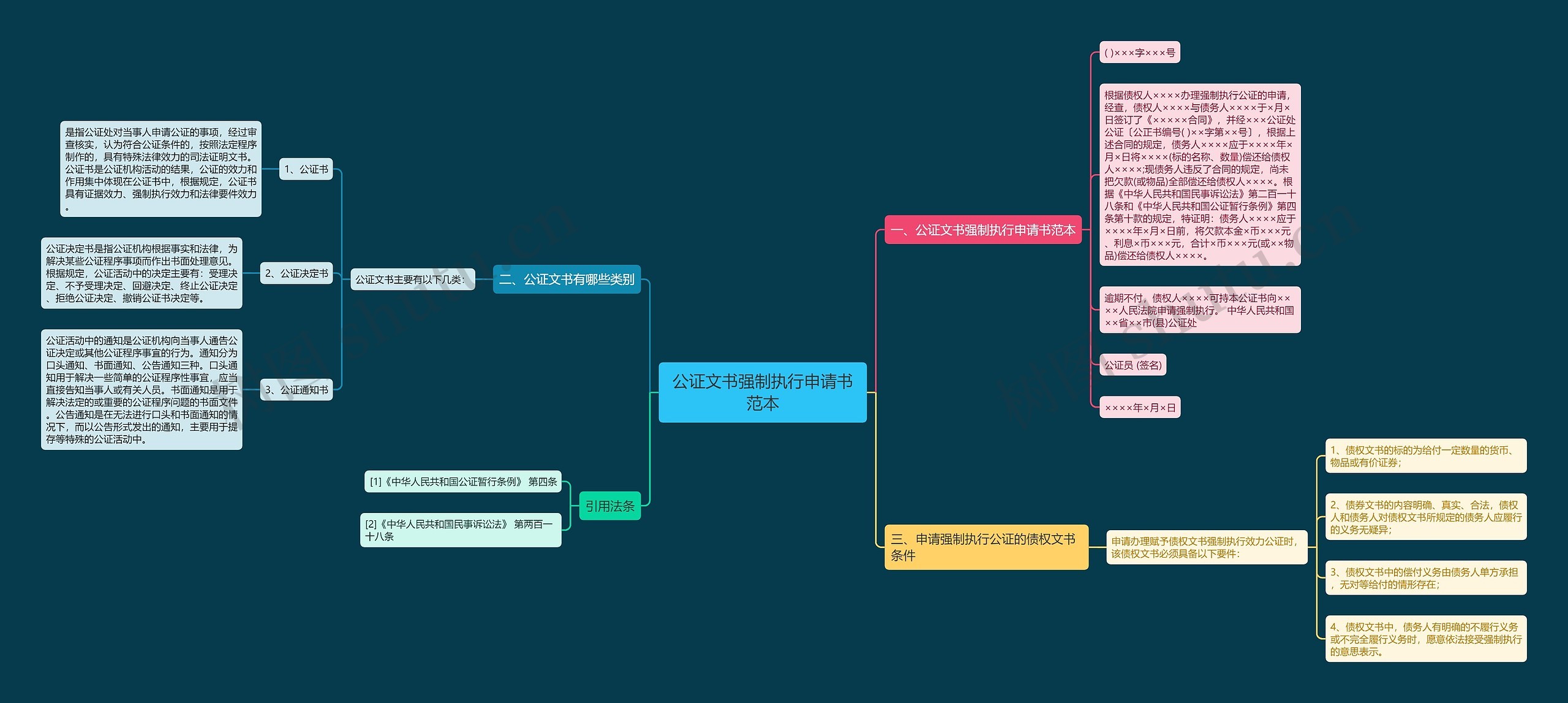公证文书强制执行申请书范本思维导图