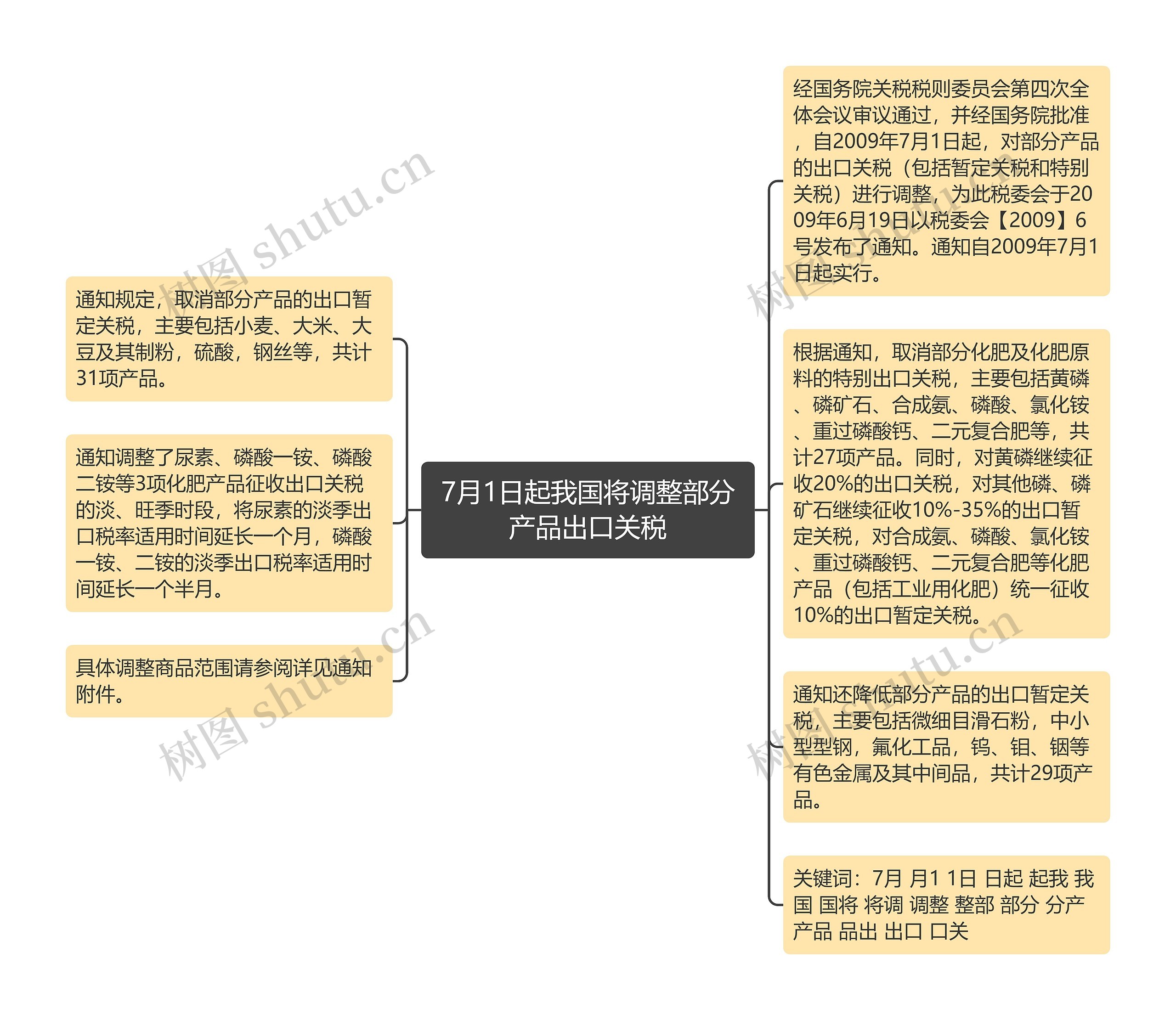 7月1日起我国将调整部分产品出口关税