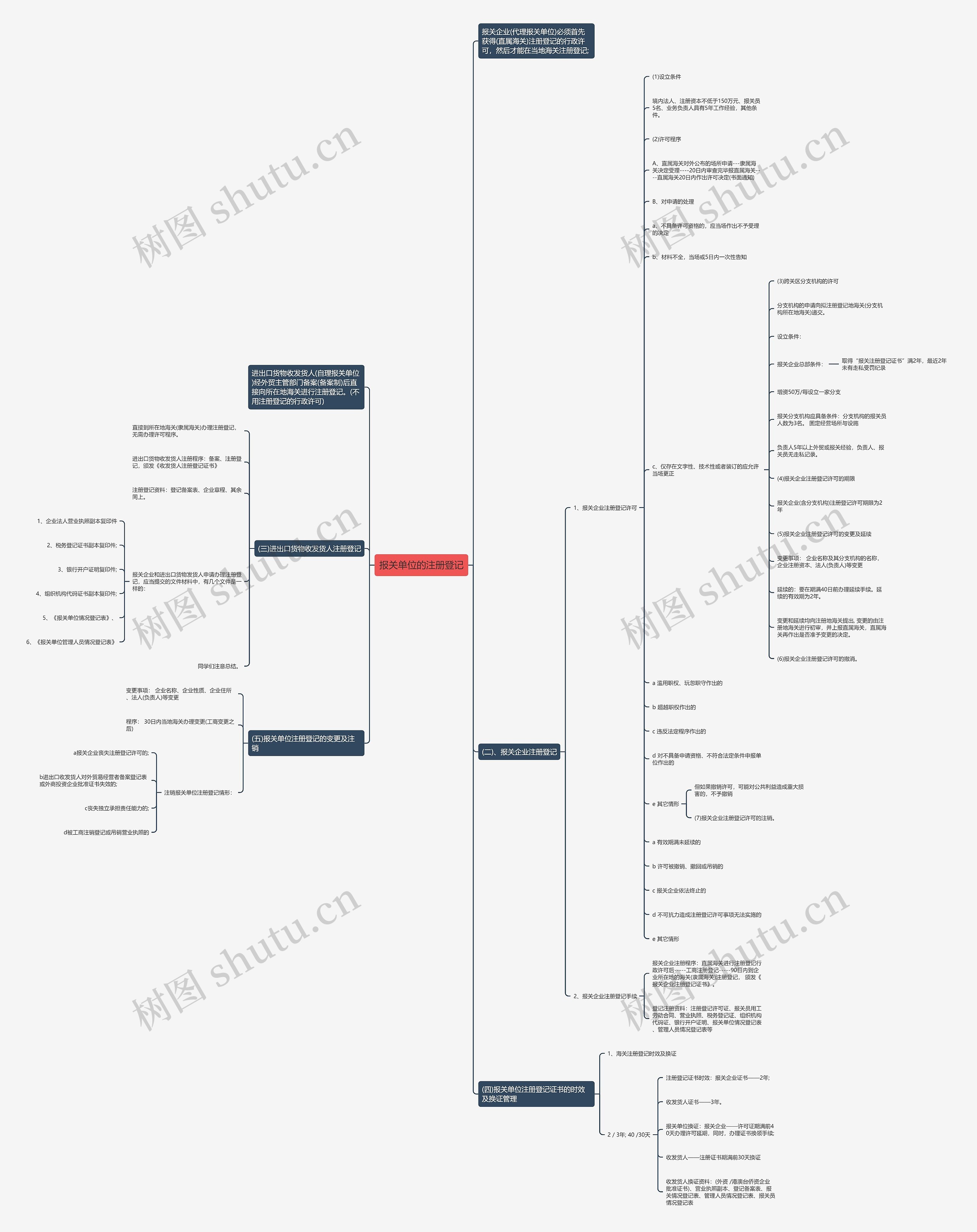报关单位的注册登记