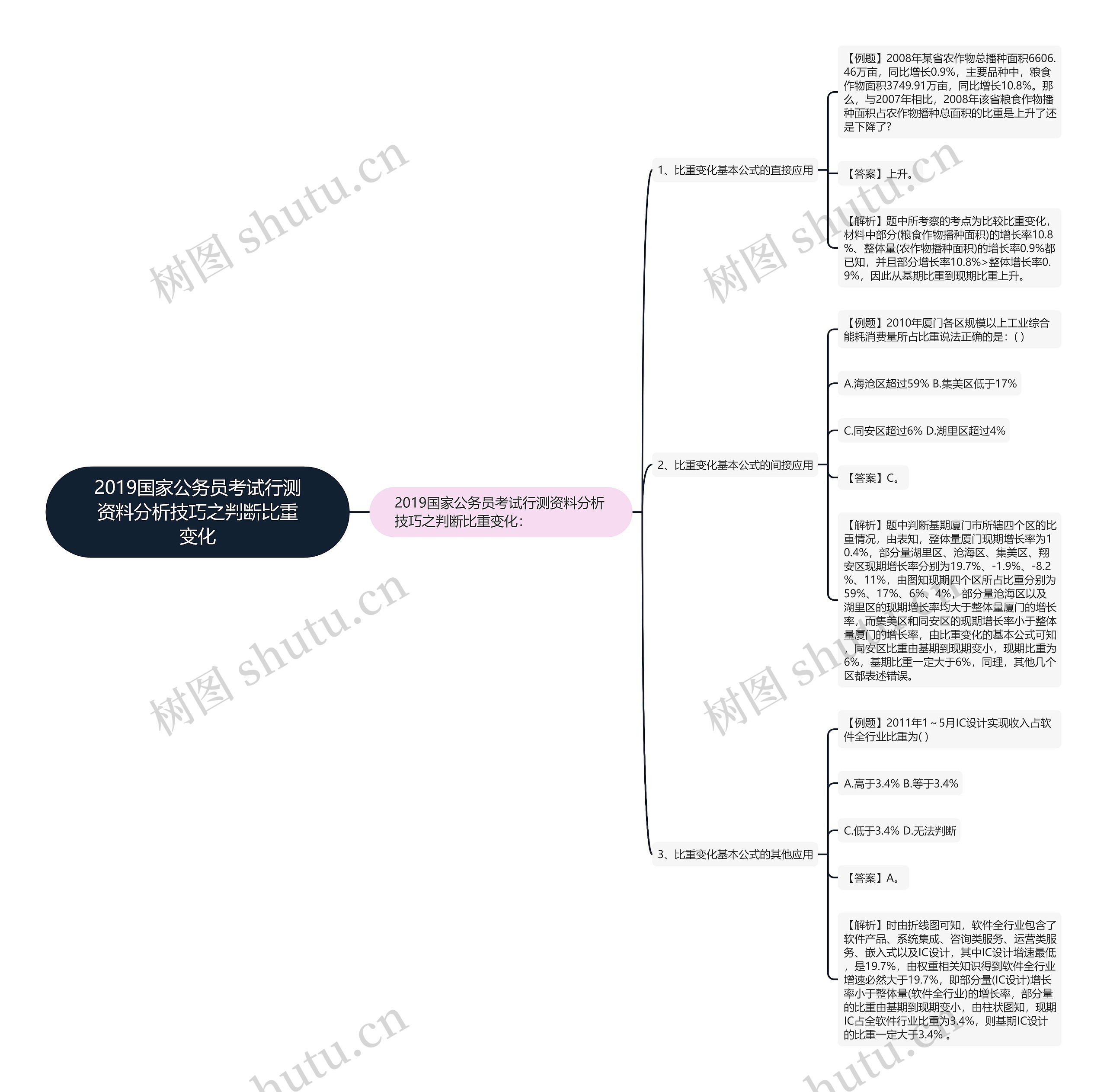 2019国家公务员考试行测资料分析技巧之判断比重变化