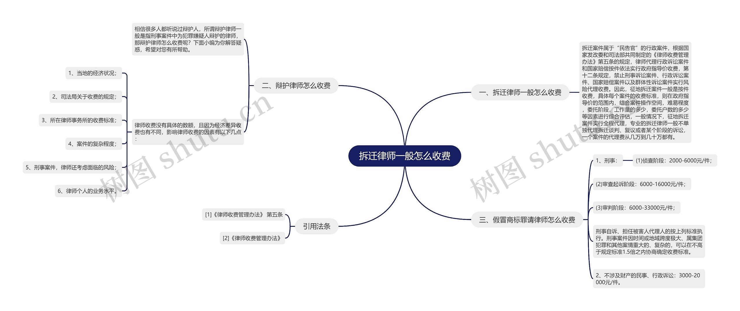 拆迁律师一般怎么收费思维导图