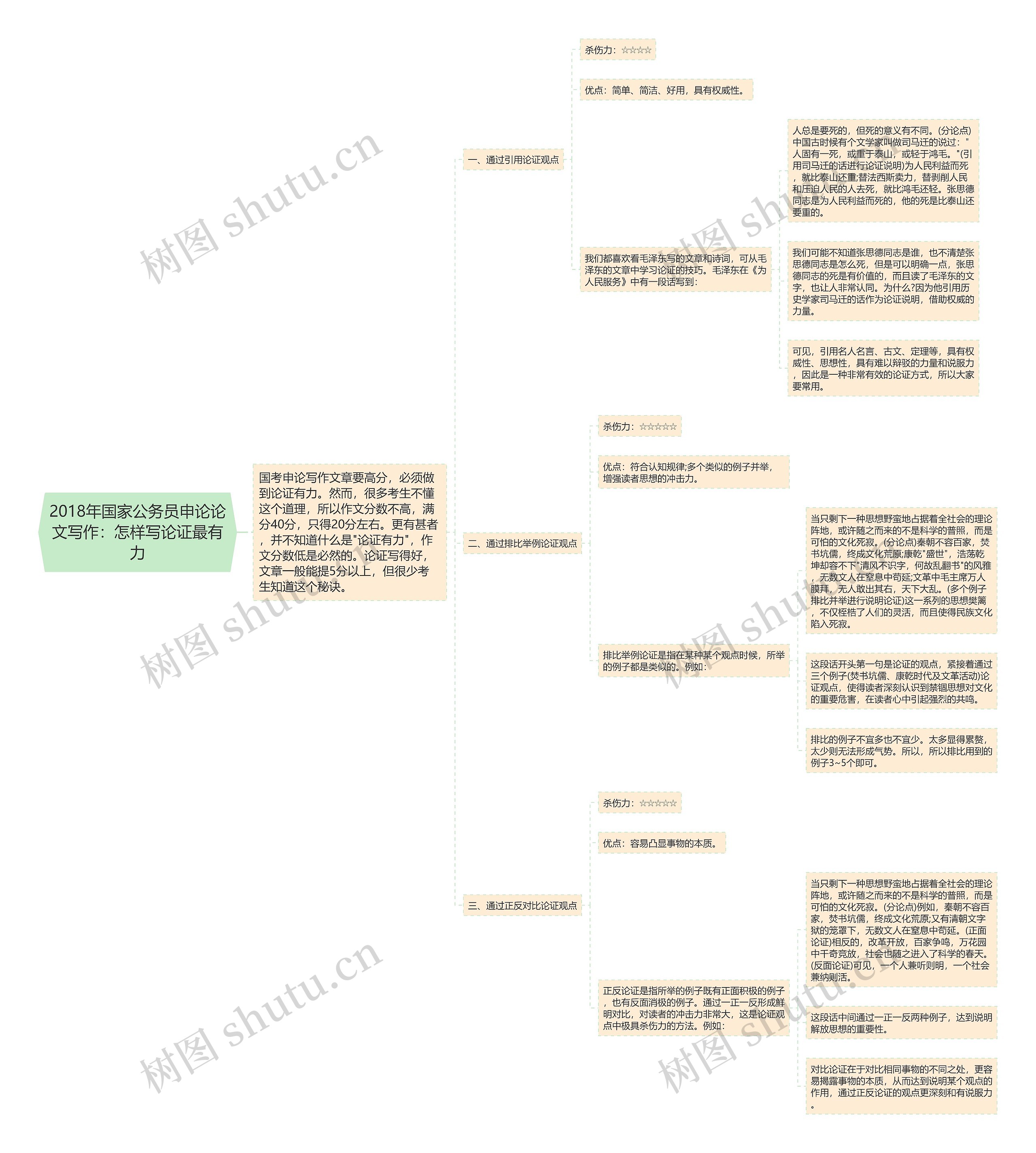 2018年国家公务员申论论文写作：怎样写论证最有力思维导图