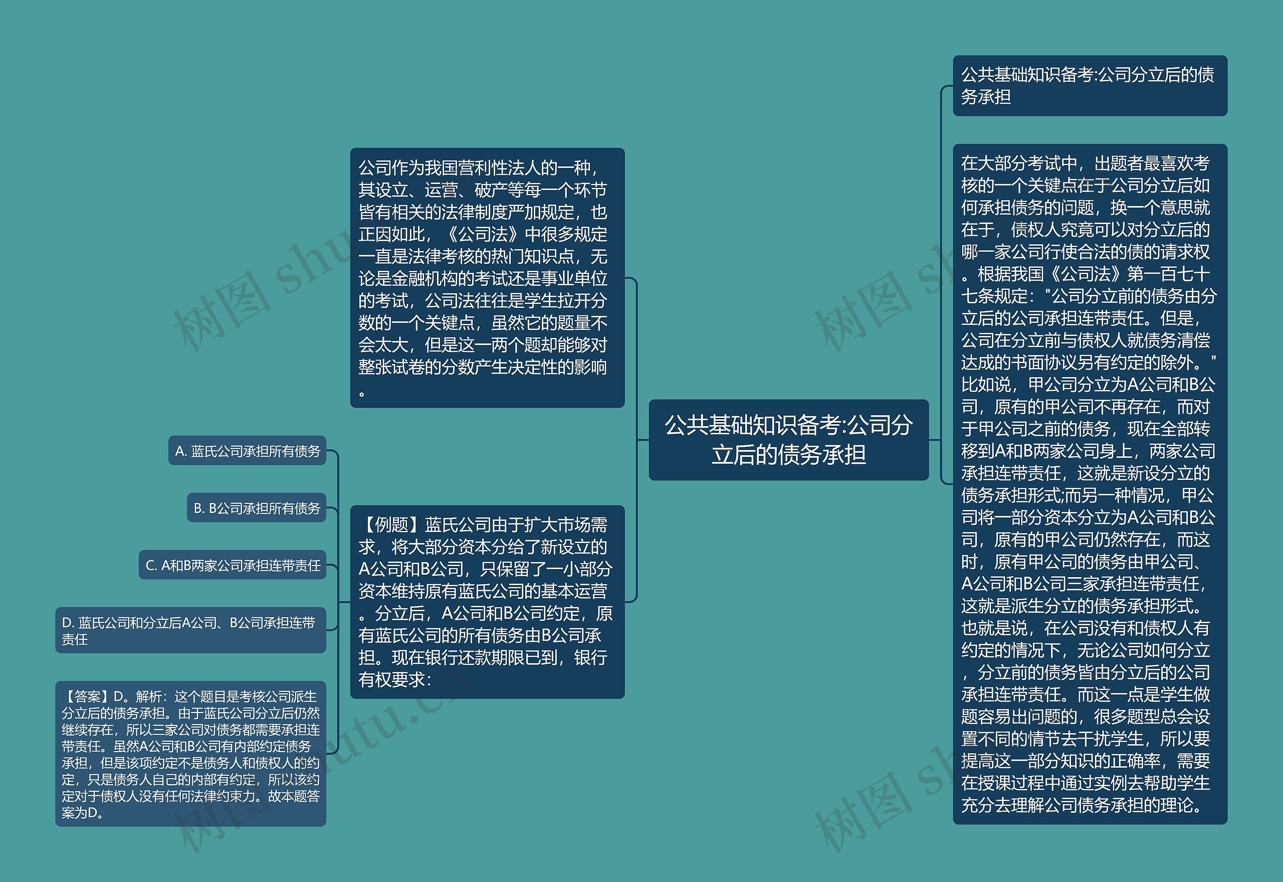 公共基础知识备考:公司分立后的债务承担思维导图