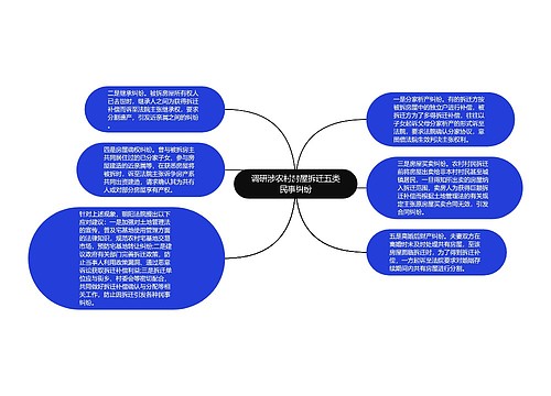 调研涉农村房屋拆迁五类民事纠纷