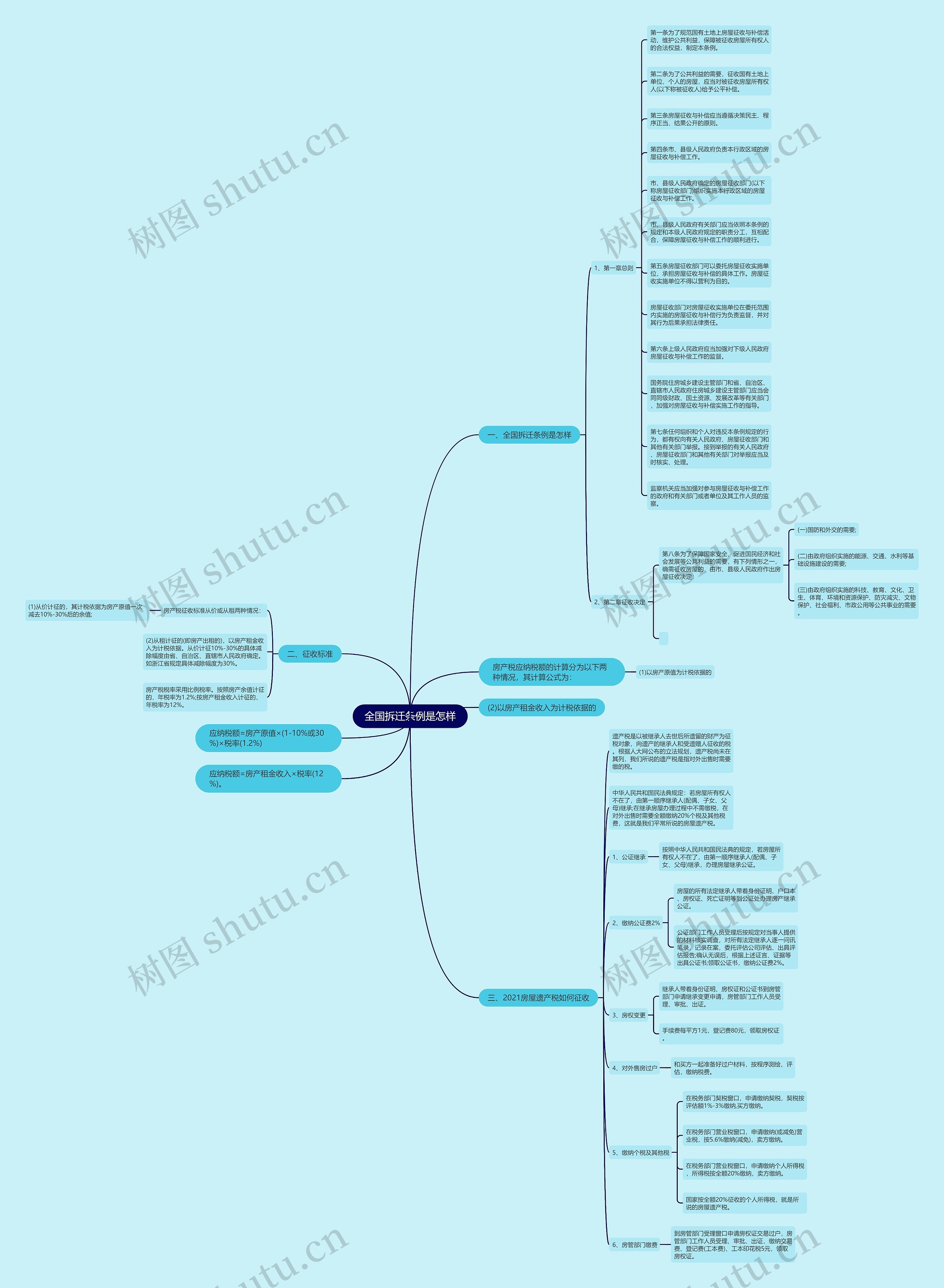 全国拆迁条例是怎样思维导图
