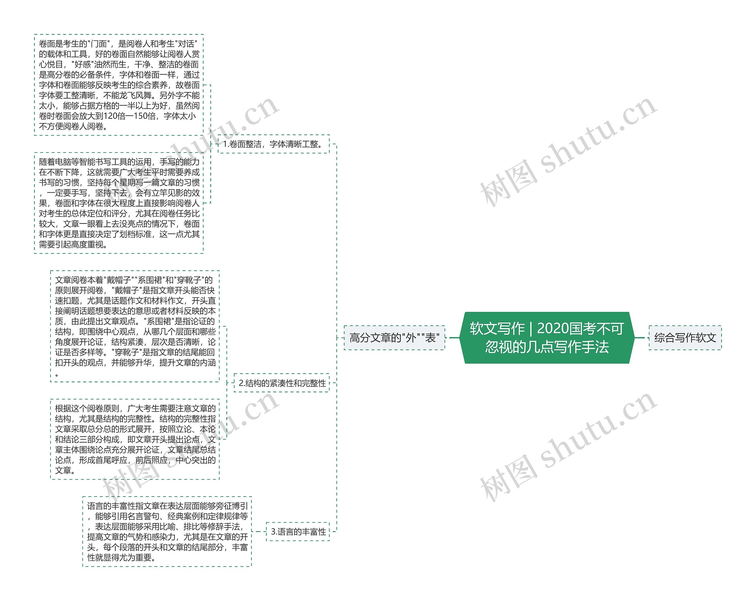 软文写作 | 2020国考不可忽视的几点写作手法