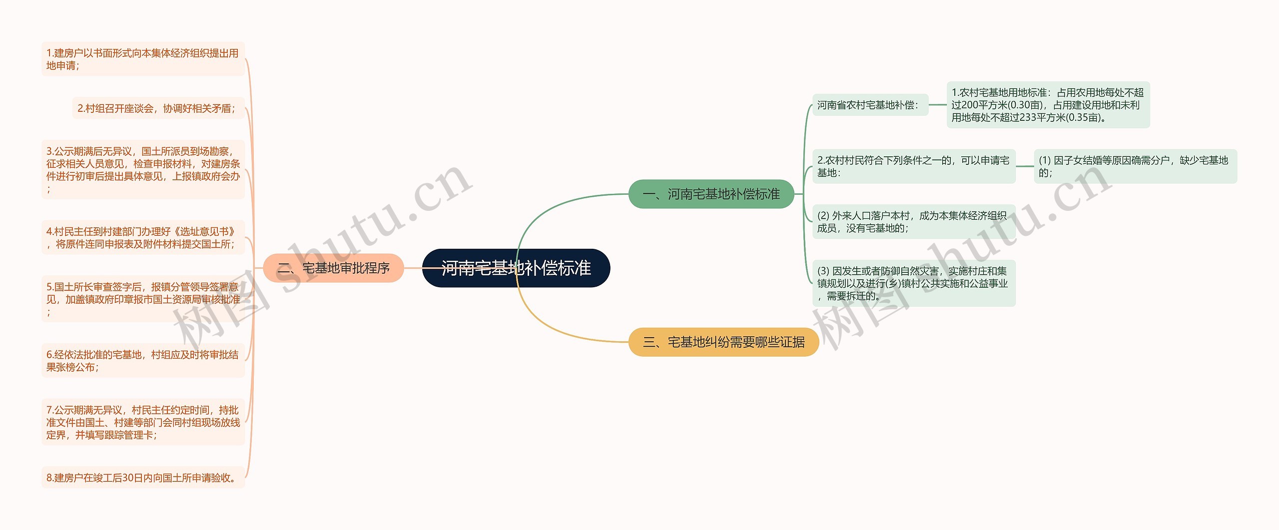 河南宅基地补偿标准