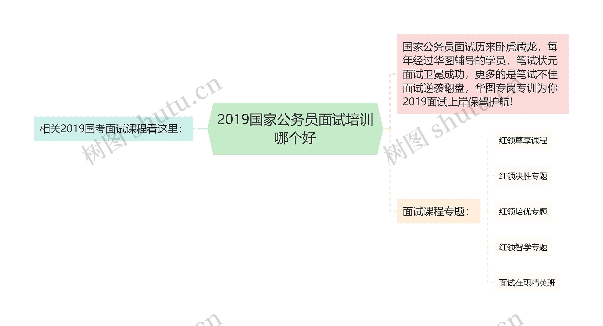 2019国家公务员面试培训哪个好思维导图