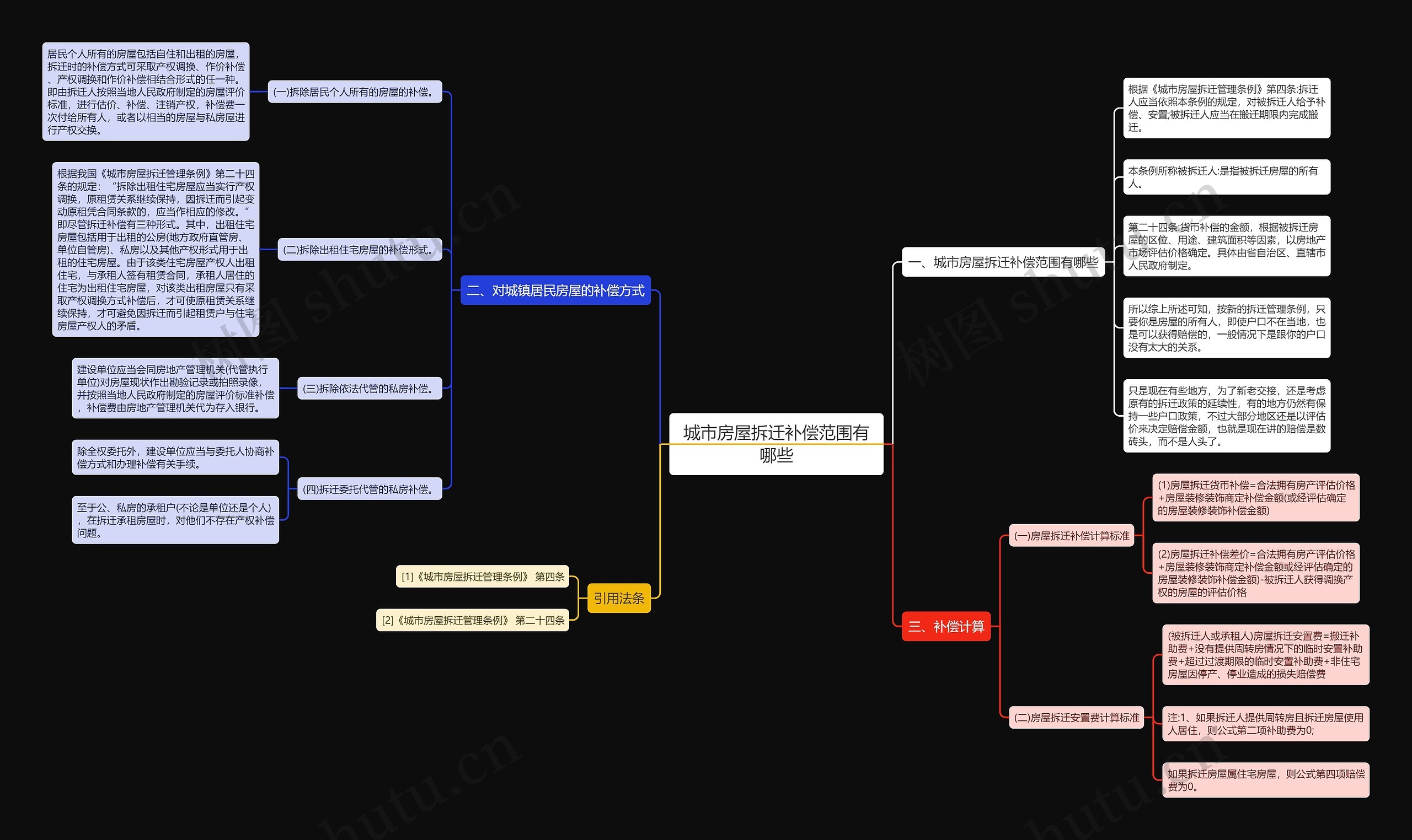 城市房屋拆迁补偿范围有哪些思维导图