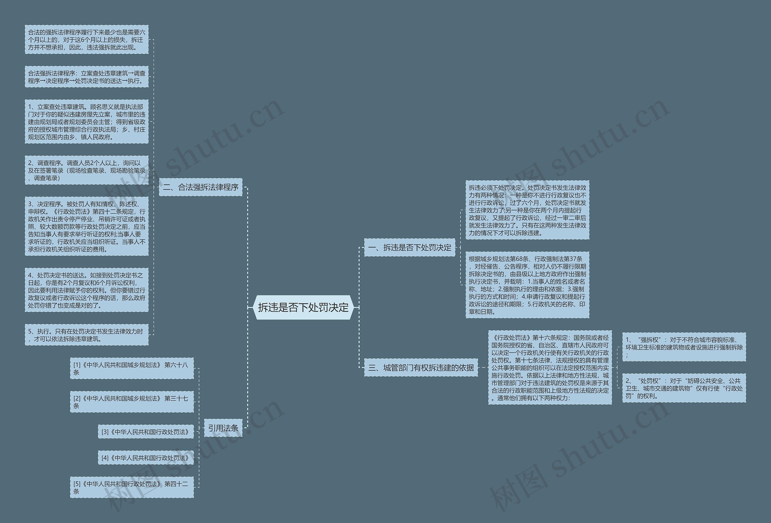 拆违是否下处罚决定思维导图