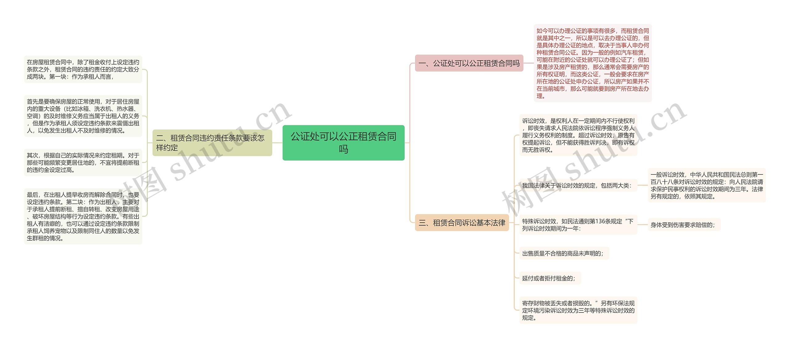 公证处可以公正租赁合同吗思维导图