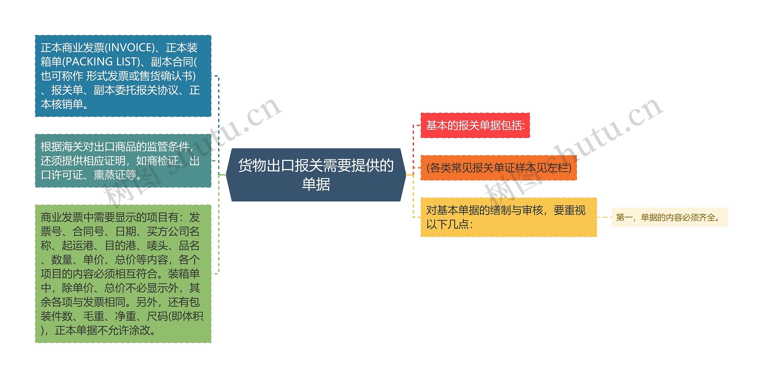 货物出口报关需要提供的单据思维导图