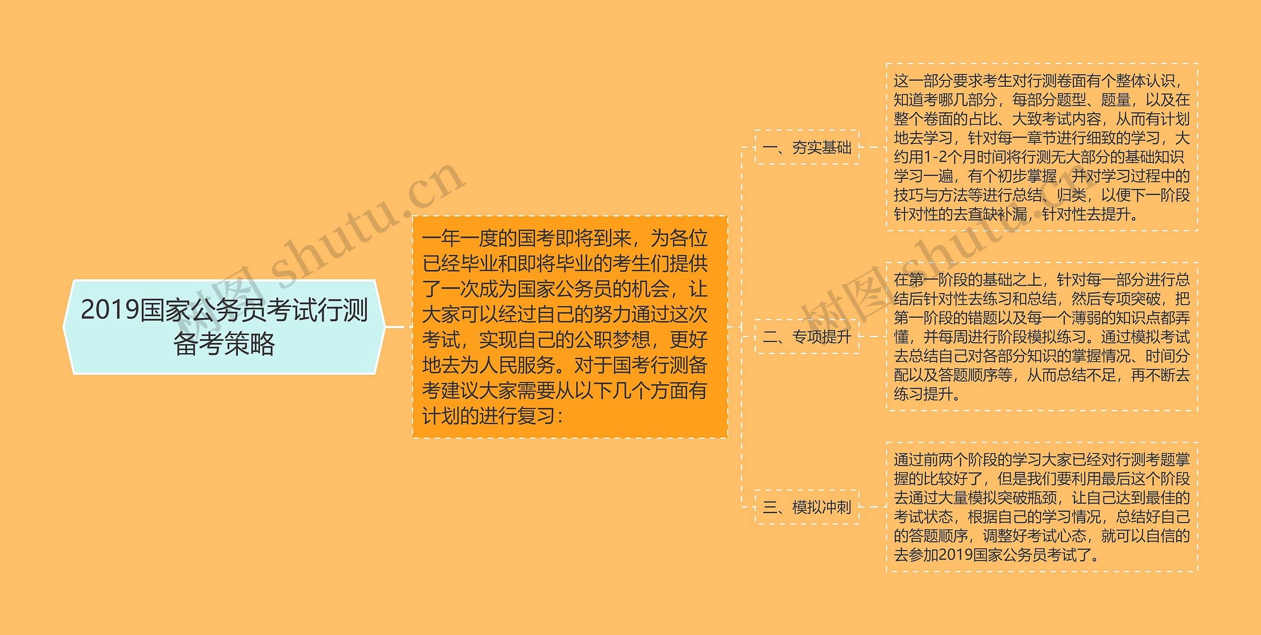 2019国家公务员考试行测备考策略思维导图