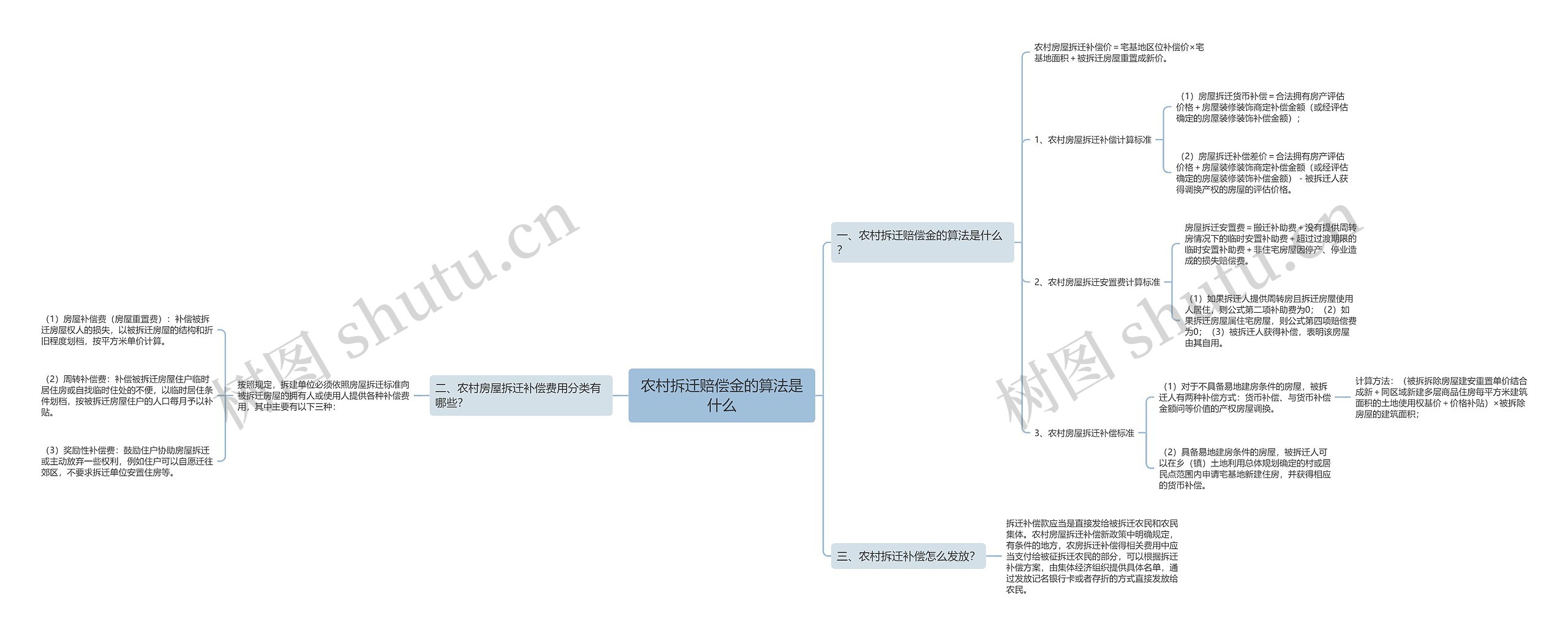 农村拆迁赔偿金的算法是什么思维导图