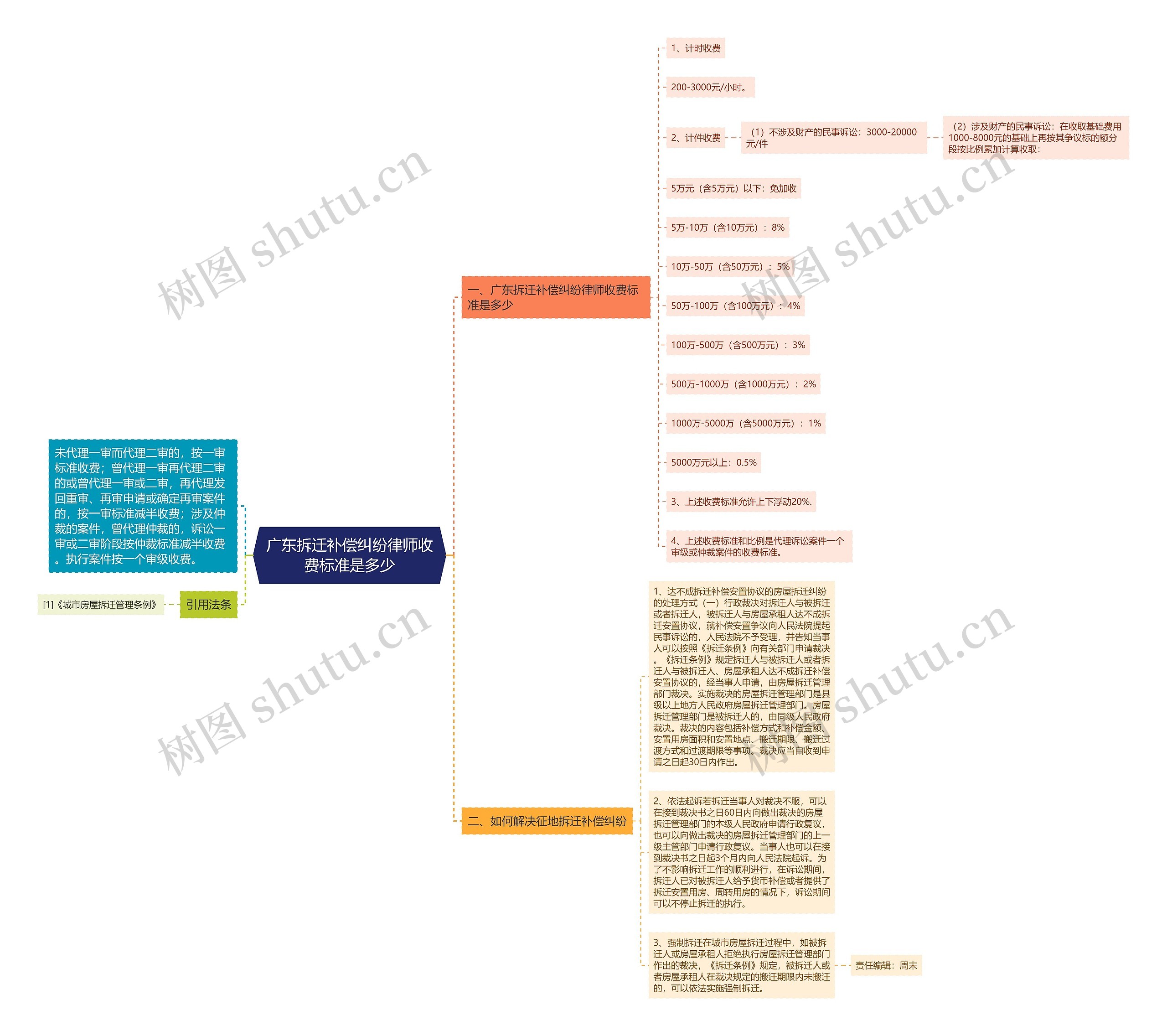 广东拆迁补偿纠纷律师收费标准是多少思维导图